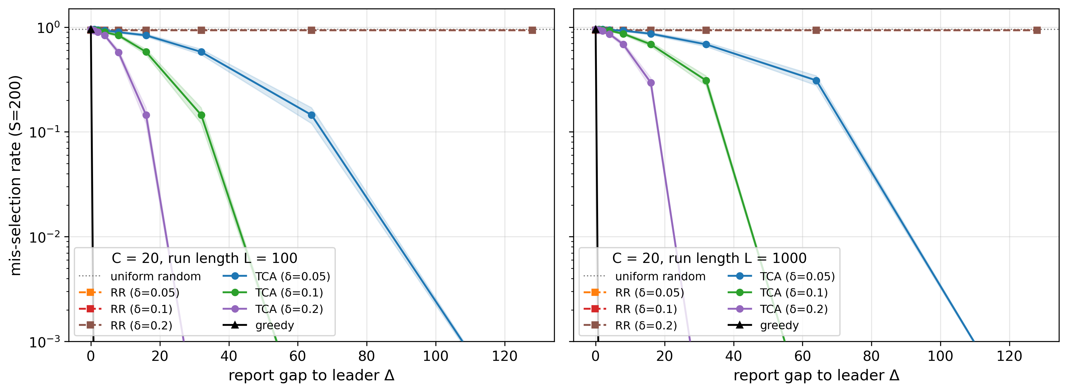 Figure 7: Mis-selection Rate vs. Leading Gap (C=20).