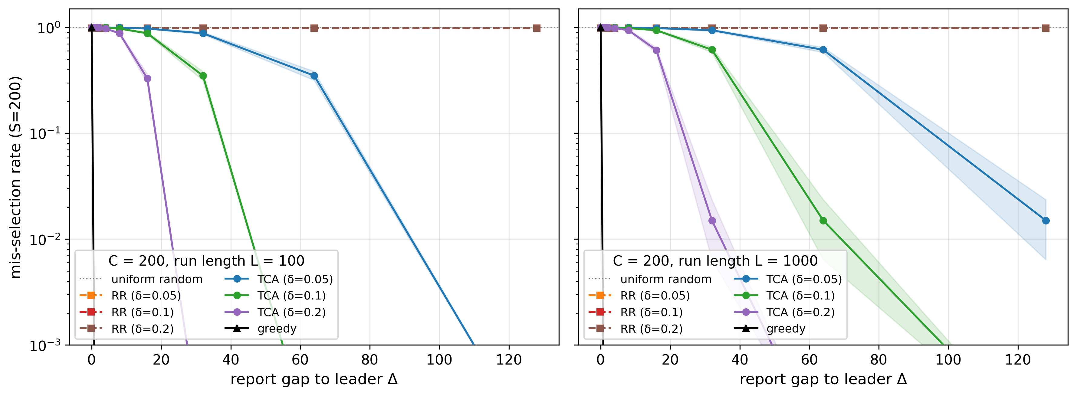 Figure 9: Mis-selection Rate vs. Leading Gap (C=200).