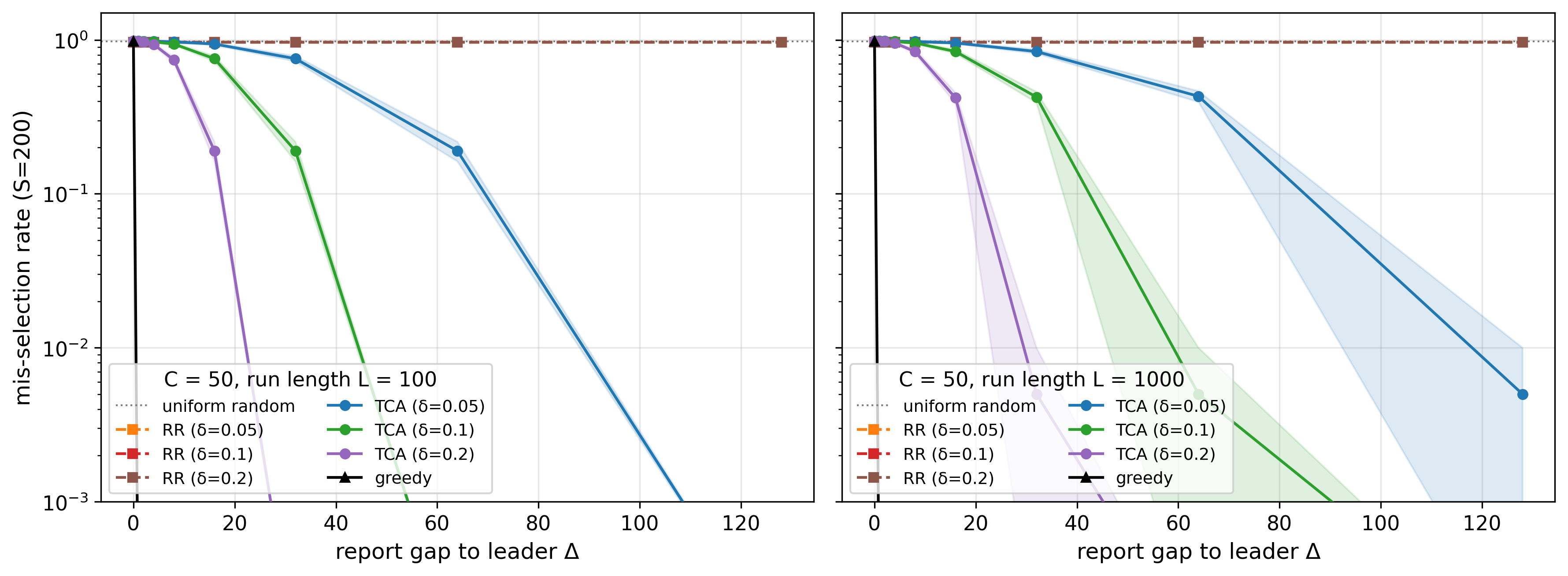 Figure 8: Mis-selection Rate vs. Leading Gap (C=50).