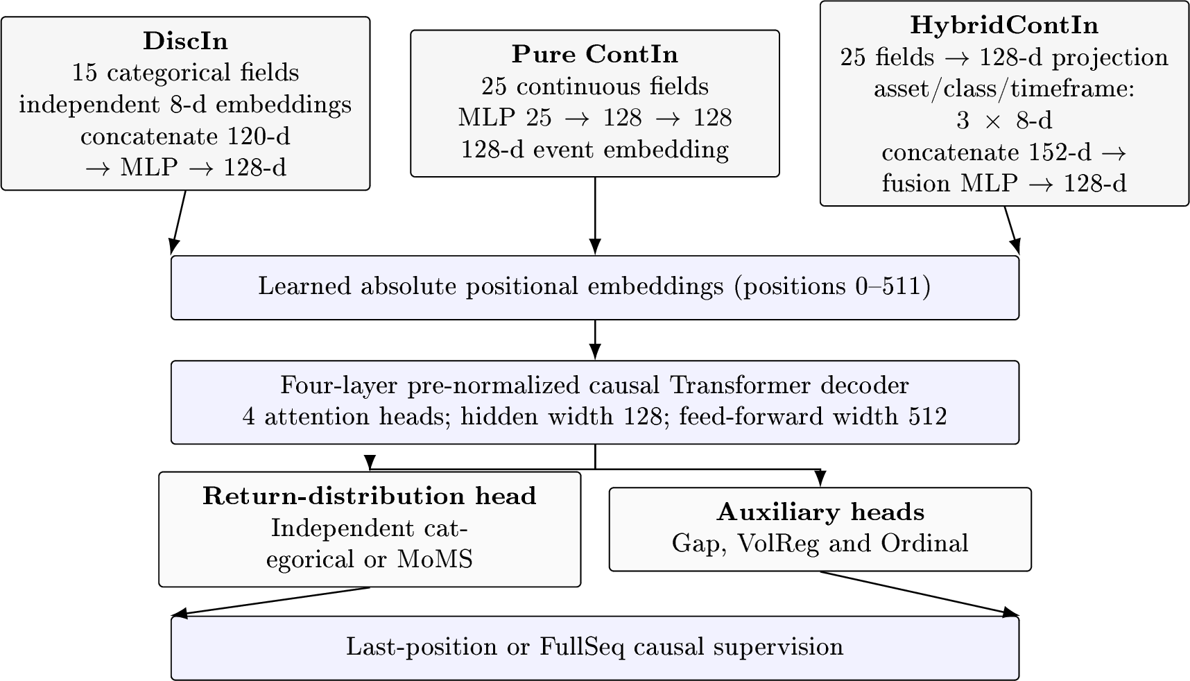 Figure 2: VAIOM architecture. Alternative DiscIn, pure ContIn and HybridContIn encoders feed the same causal decoder, return head, auxiliary heads and supervision interface.