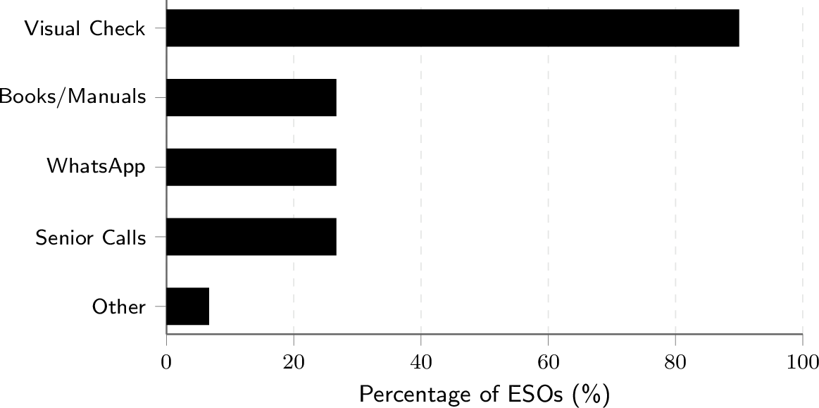 Figure 6: Traditional pest identification methods utilised by ESOs in the field (multiple selections allowed; N = 30).