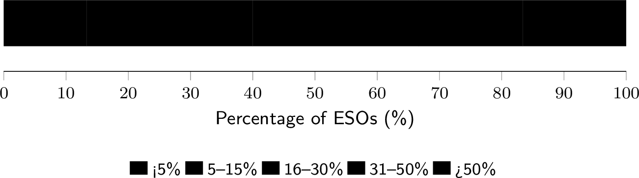 Figure 9: ESOs’ estimates of the crop yield loss avoided by farmers using Pezego (N = 30).