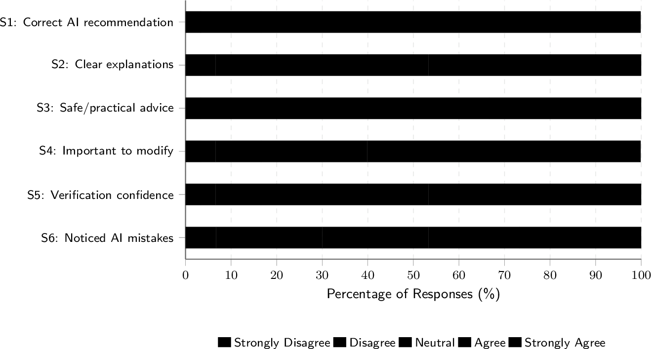 Figure 8: Distribution of Likert scale ratings for AI Diagnostics and Verification Safety (S1–S6 correspond to Table 8; N = 30).