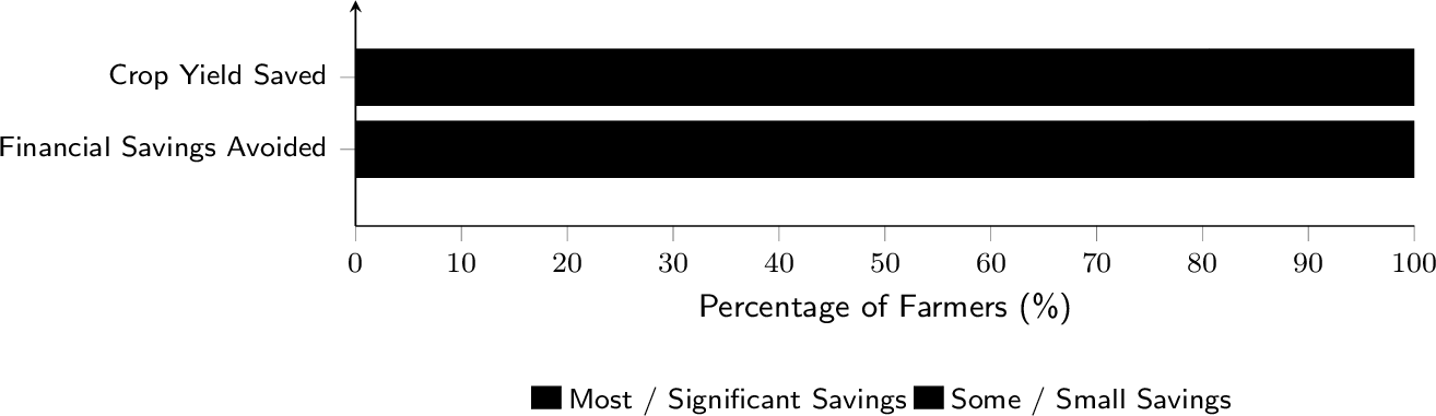 Figure 12: Smallholder farmers’ estimates of crop yield protection and financial savings avoided by using Pezego (N = 36).