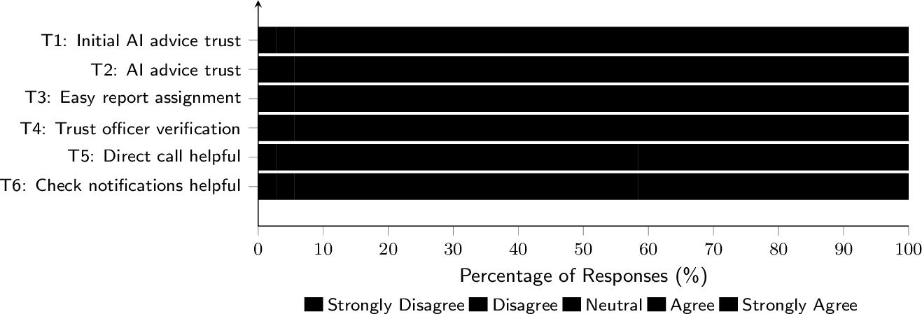 Figure 11: Smallholder farmers’ agreement ratings on AI trust and officer connection (T1–T6; N = 36; reliability \alpha = 0.944).