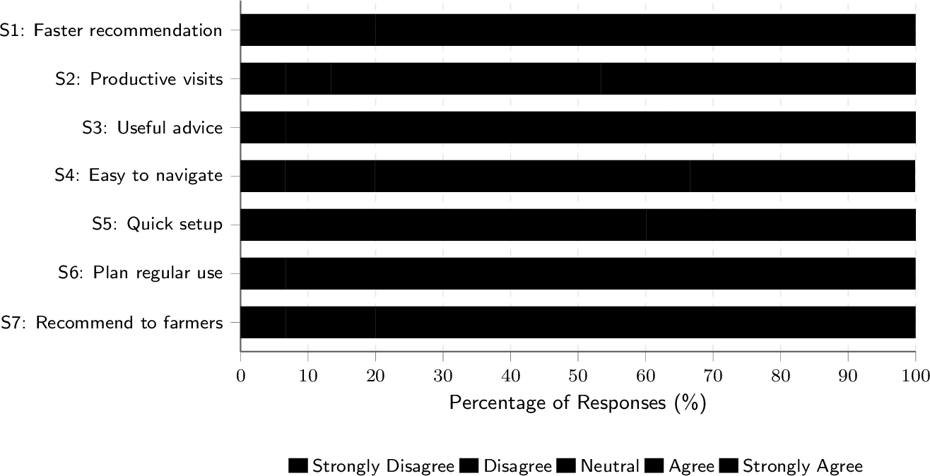 Figure 7: Distribution of Likert scale ratings for App Usability and Usefulness (S1–S7 correspond to Table 7; N = 30).