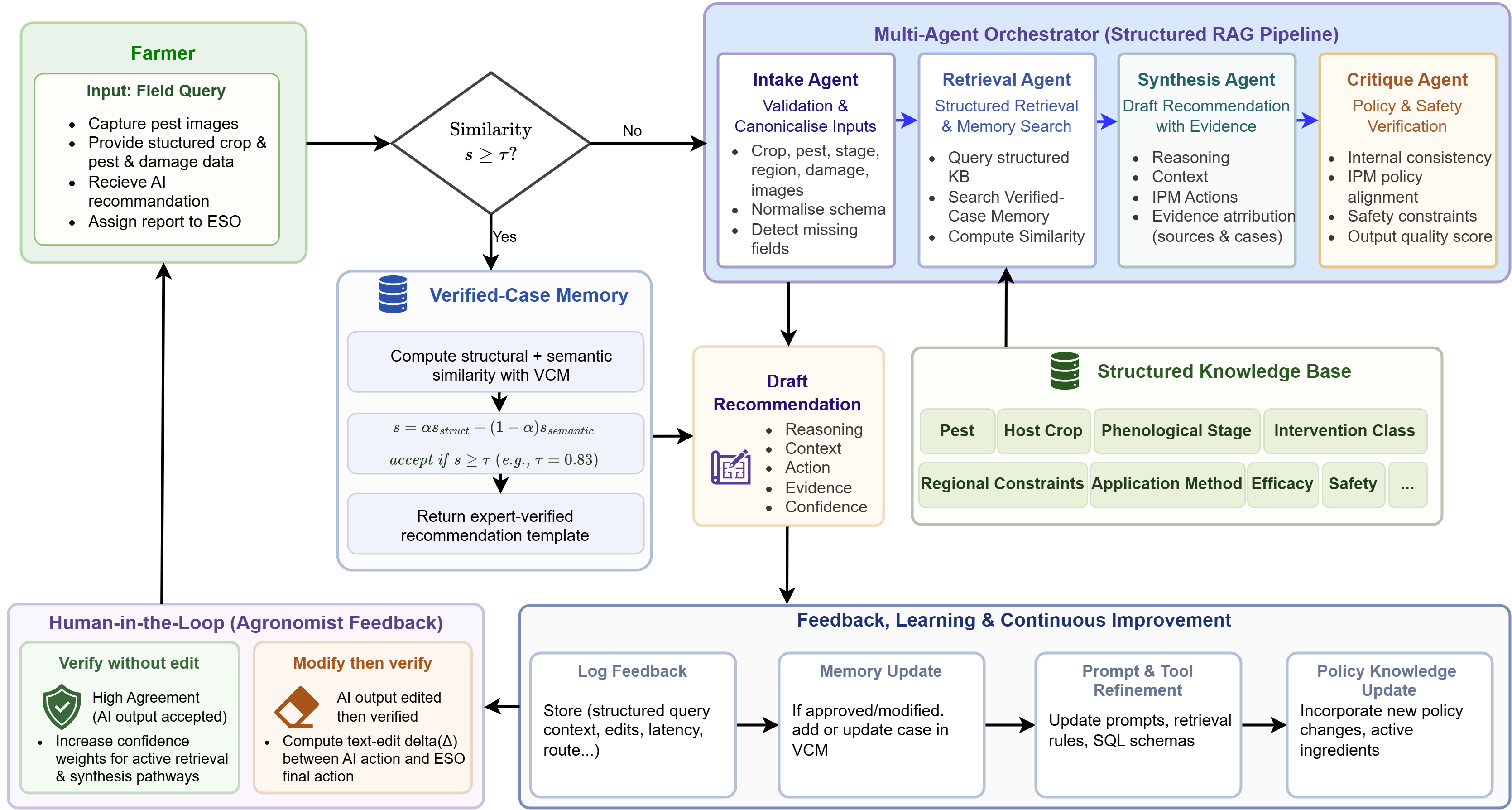 Figure 1: Decoupled policy-constrained decision-support architecture (Pezego-HITL). The proposed framework separates generative capabilities from regional policy databases and expert validator workflows. Input queries from mobile clients are processed through a two-stage routing mechanism: (1) queries matching cached, expert-verified advisory templates are immediately served via the Verified-Case Memory (VCM) caching layer, bypassing generation entirely to achieve sub-second execution; (2) cache misses are routed to a schema-aware SQL-grounded Structured Retrieval pipeline, audited against regional safety rules in a Constraint Auditing Layer, and aligned using Critique Multi-Agent loops before human review. Extension Services Officers (ESOs) validate all drafts, and expert corrections are compiled to dynamically update the VCM caching database and prompt structures.