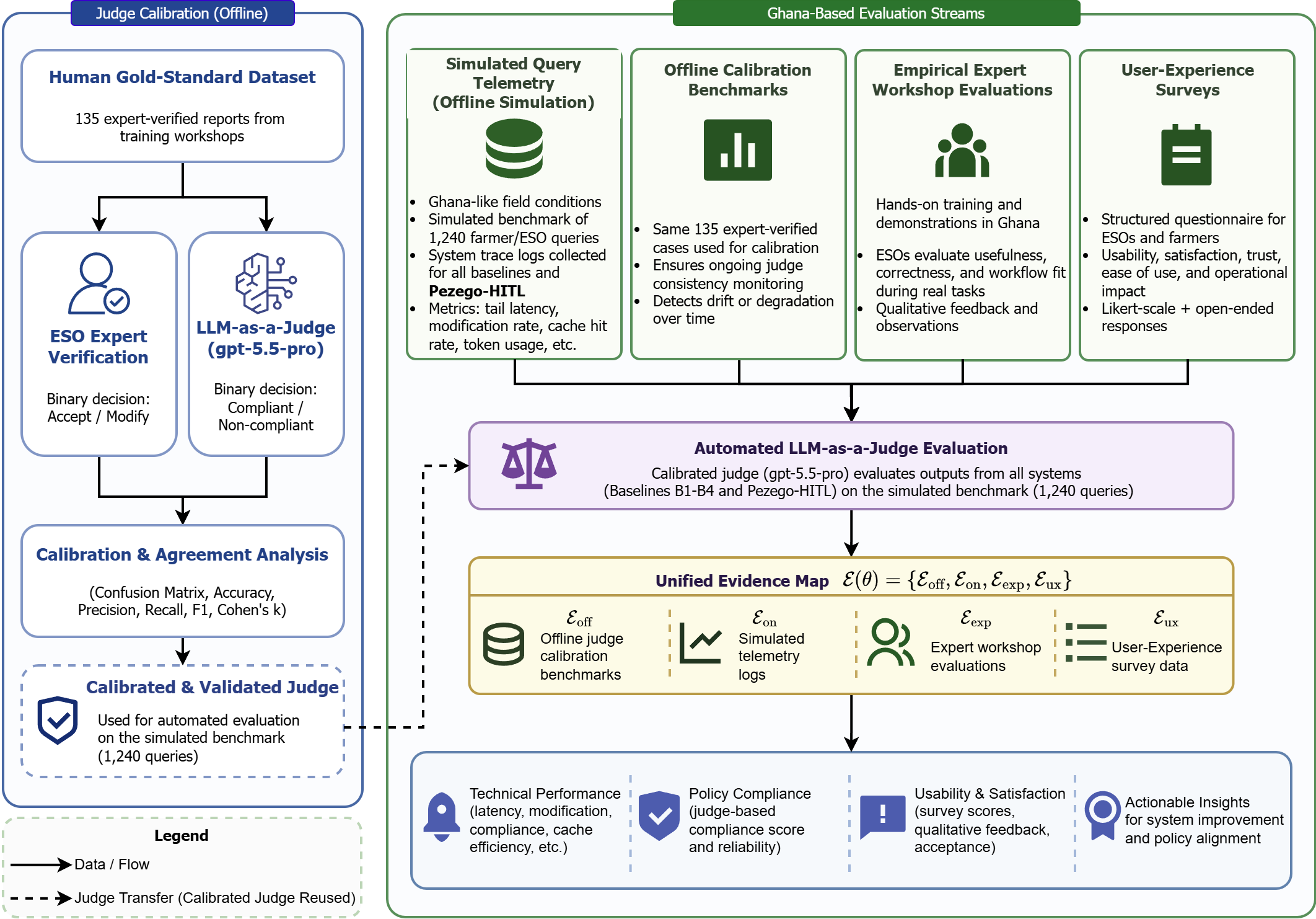 Figure 2: Integrated evaluation protocol workflow. The protocol comprises two primary streams: (A) Online Telemetry (green box) which logs simulated query telemetry to measure execution speed (P_{95} latency), database memory reuse, and policy compliance; and (B) Human Feedback (orange box) which gathers survey data from 30 Extension Services Officers (ESOs) and 36 farmers during hands-on training workshops. These input streams feed into parallel evaluation levels: architecture-level validation uses an automated LLM-as-a-judge (calibrated offline against human expert verification decisions) to assess high-throughput compliance and efficiency, while user-level validation evaluates usability, clarity, and trust. The combined outcomes provide a comprehensive assessment of architectural performance (automated Quality and Efficiency) and empirical utility (usability, trustworthiness, and willingness to reuse).