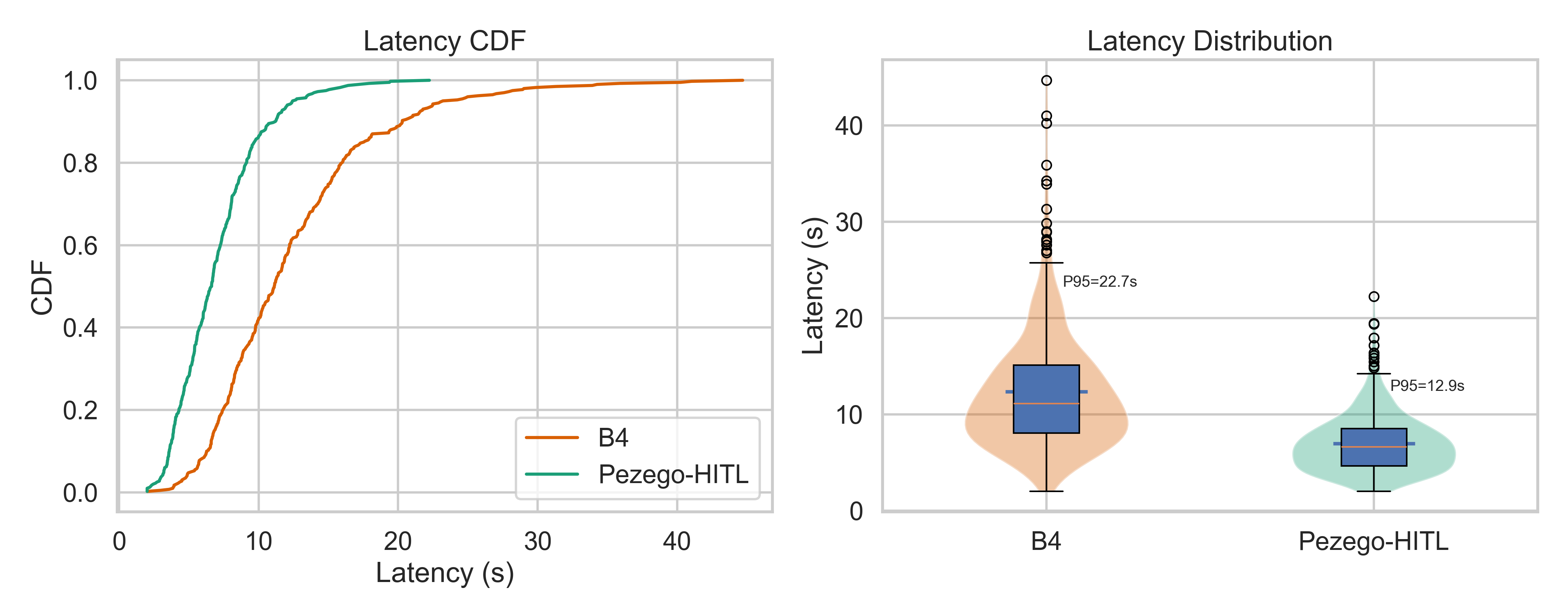 Figure 3: End-to-end latency distribution comparing B4 and Pezego-HITL. The left panel (CDF) shows a consistent left shift for Pezego-HITL, and the right panel (violin/box representation) highlights lower median and tighter upper-tail behaviour.