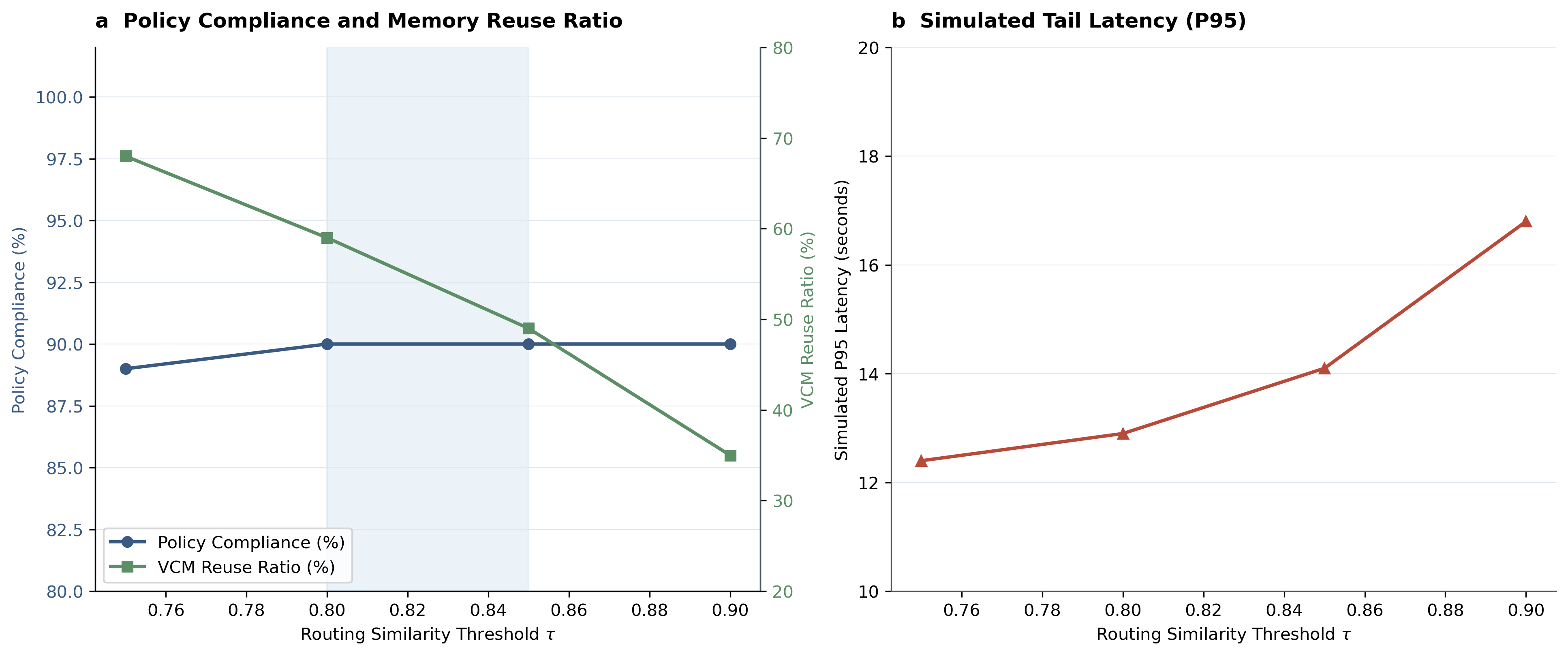 Figure 4: Ablation of memory-routing threshold \tau in the VCM mechanism. Lower thresholds increase reuse ratio but may risk quality drift (reduced compliance), while higher thresholds preserve strict matching at the cost of reduced reuse and higher latency. The shaded interval (\tau\in[0.80,0.85]) marks a practical operating region where policy compliance remains stable, VCM reuse ratio is high, and latency is minimised.