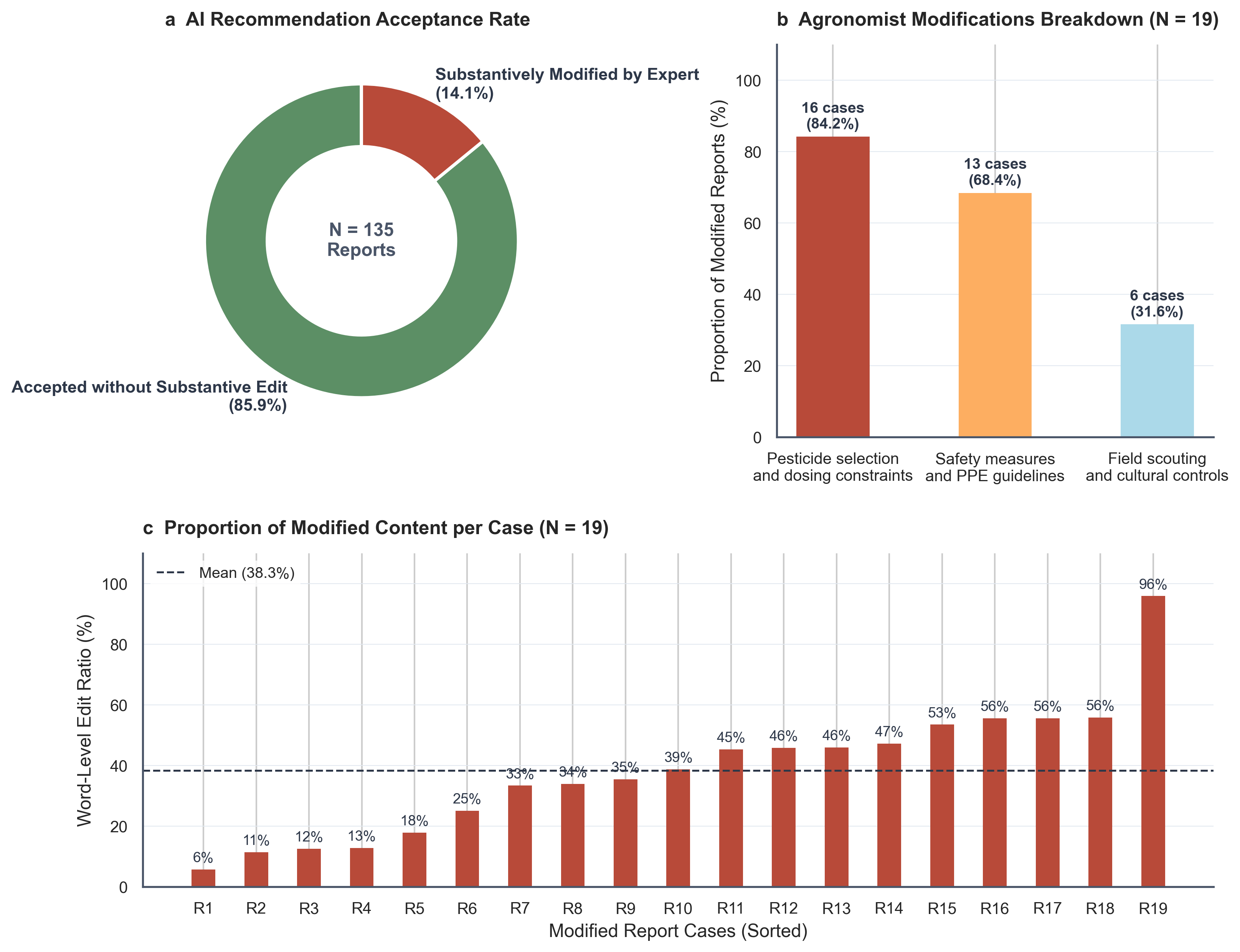 Figure 5: Results of the empirical validation on 135 crop protection reports reviewed by Ghanaian ESOs. Panel (a) reports the overall acceptance rate of Pezego-HITL recommendations, highlighting that 85.9% of reports required no substantive edits. Panel (b) illustrates the primary categories of agronomist modifications among the 19 edited reports, showing that corrections focused on local pesticide brand selection, safety constraints, and field scouting protocols (note that a single report can contain multiple edit categories). Panel (c) shows the sorted word-level edit ratio (modification proportion) for each of the 19 modified reports, demonstrating that human modifications are focused and preserve the majority of the AI-generated advice structure.