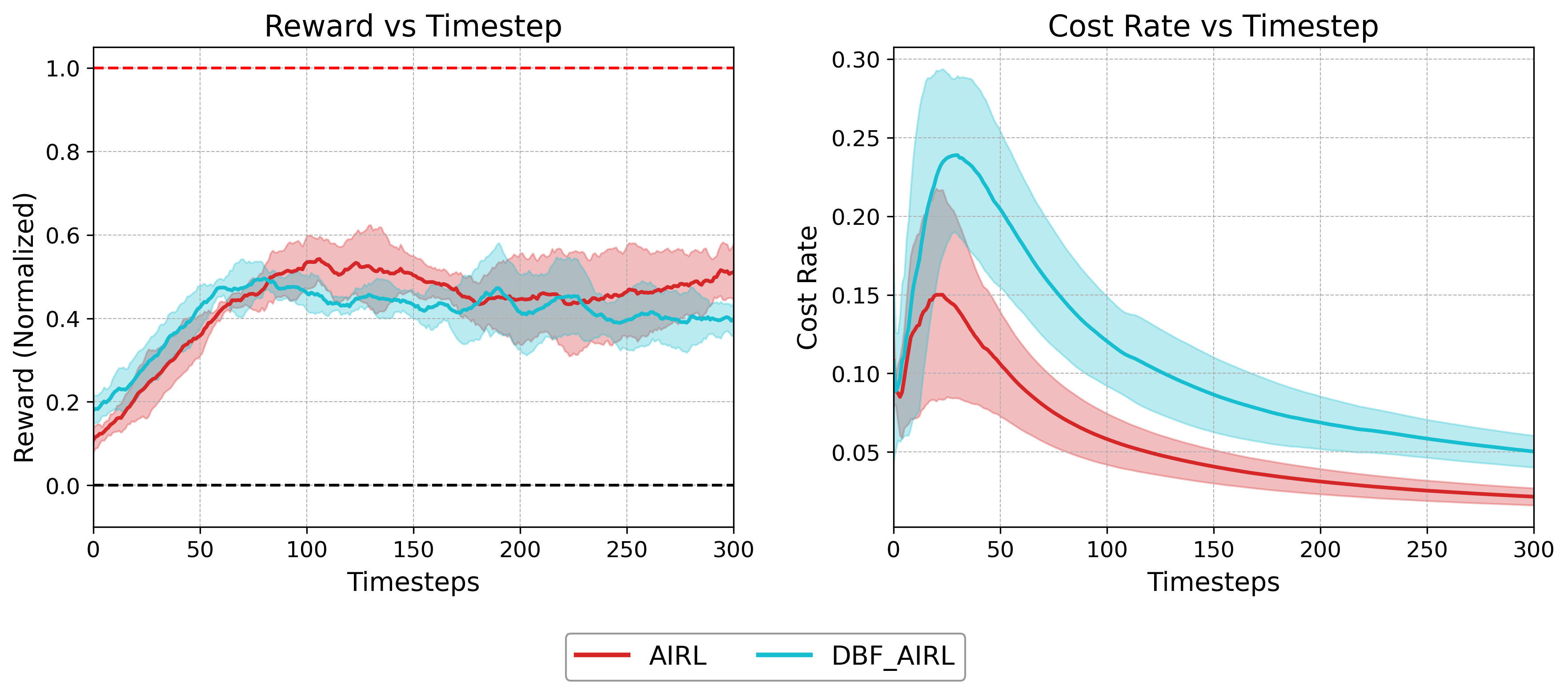 Figure 8: Performance comparison between AIRL and DBF-AIRL during online learning. AIRL achieves both higher reward and lower cost rate than DBF-AIRL, suggesting that AIRL’s inherently conservative reward structure (\sigma^{-1} \circ D) already provides implicit safety regularization in this setting. Additionally, DBF-AIRL consistently decreases cost rate as learning progresses whilst maintaining comparable task performance.
