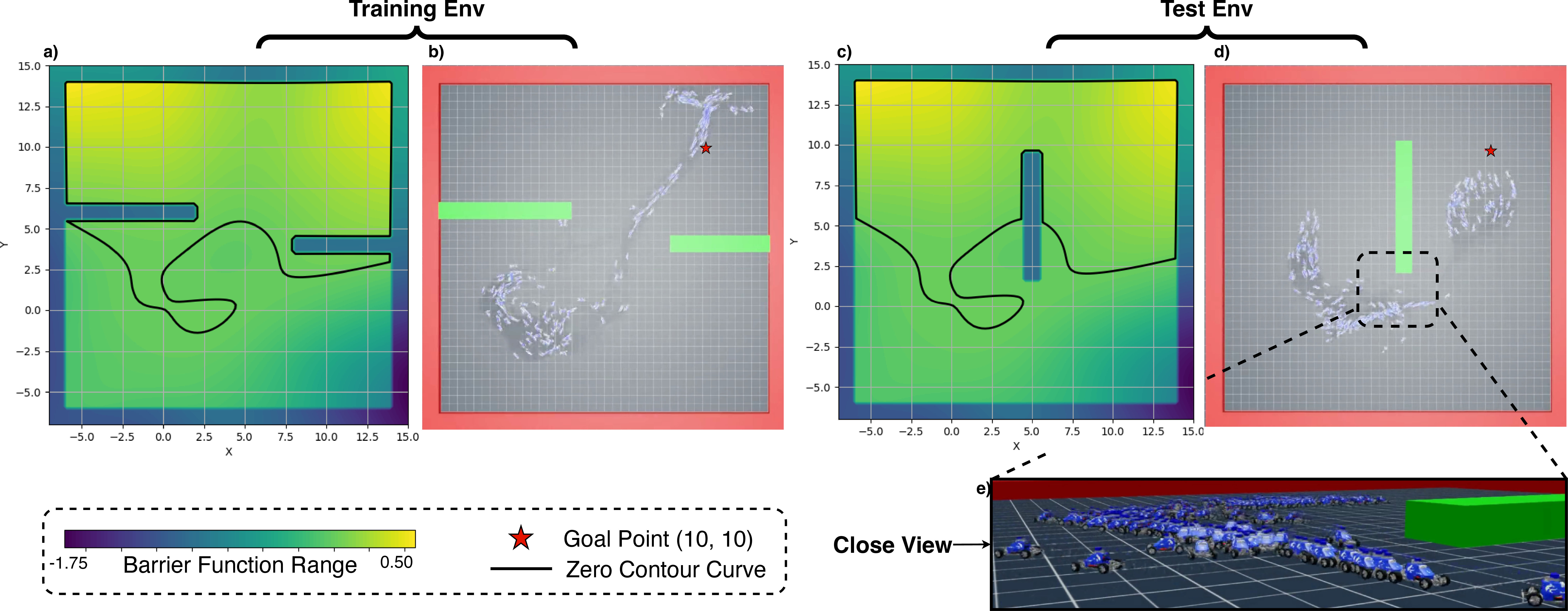 Figure 4: Qualitative analysis of barrier function generalization synthesized via DBF-MPAIL. The barrier function learned from unlabeled expert observations generalizes zero-shot (zero collisions) to a novel obstacle configuration unseen during training, correctly classifying the new obstacle as unsafe without retraining. (a) Learned continuous barrier function h(s) from expert state-only observations (7); warm colors indicate safe regions (h(s) > 0), cool colors unsafe regions (h(s) < 0). (b) Top view of the training environment with the marked goal point. (c) The same barrier function adapted to a novel test environment with a previously unseen vertical obstacle — note the unsafe region correctly emerging around the new obstacle. (d) Top view of the test environment showing agent trajectories navigating around the unseen obstacle. (e) Close-up view of robots inhibiting their control inputs to avoid obstacles in the unseen environment.