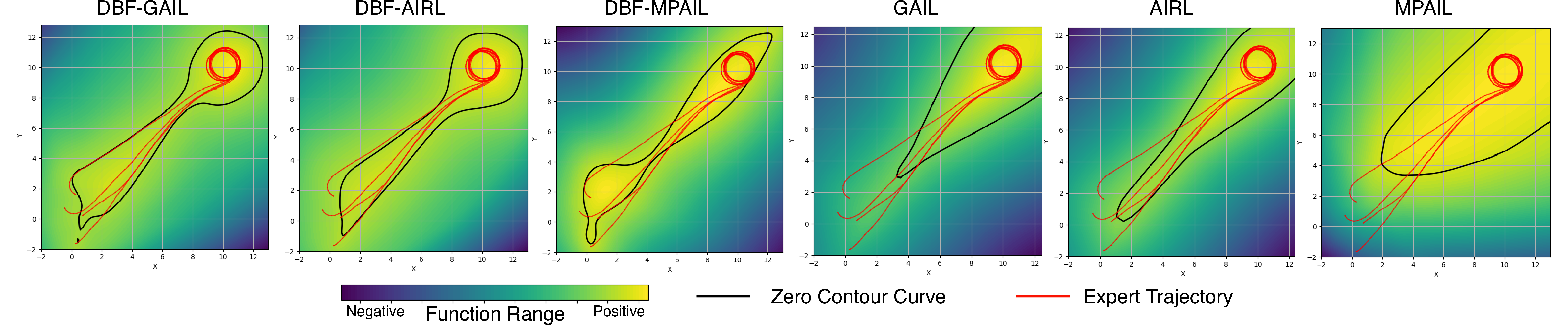 Figure 3: Qualitative comparison of the learned barrier function h(s) for DBF-based methods and the reward function r(s) for non-DBF variants of GAIL, AIRL, and MPAIL. For DBF methods, the learned barrier function h(s) is plotted; for non-DBF baselines, the learned reward function r(s) is plotted. The black curve denotes the zero contour, and the red curve denotes the expert trajectory. Here s \in \mathbb{R}^2 represents the agent’s position.