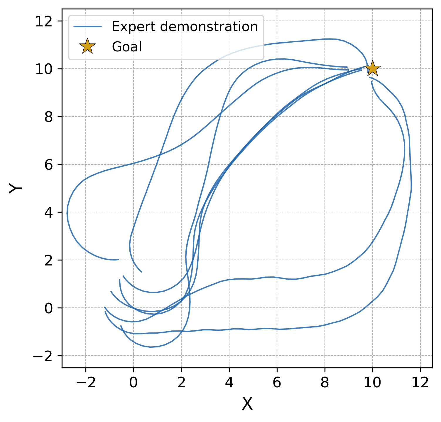 Figure 7: Expert trajectories collected in the maze environment by training PPO with varied wall configurations and reward heuristics.