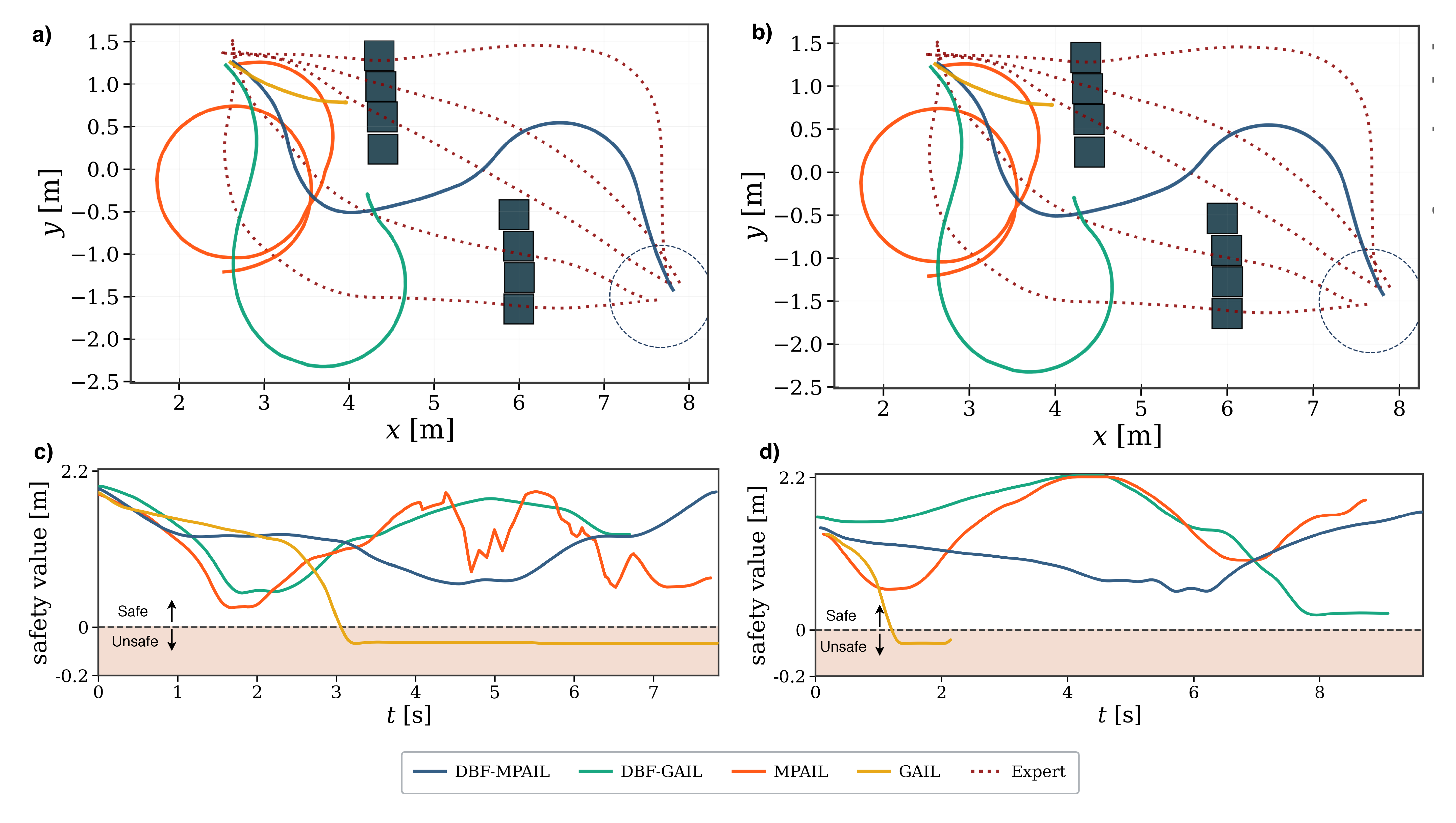 Figure 9: Extension of 6 illustrating baseline trajectories across two hardware scenarios. (a,b) Closed-loop rollouts of all methods in scenarios 1 and 2, respectively. (c,d) Minimum distance to obstacles over time for scenarios 1 and 2, respectively. DBF-MPAIL successfully navigates both scenarios, demonstrating generalization to unseen obstacle configurations. DBF-GAIL avoids collisions but fails to reach the goal due to the sim-to-real gap. MPAIL and GAIL fail to imitate the expert trajectory in both scenarios. Note: Expert demonstrations were collected in an obstacle-free environment.