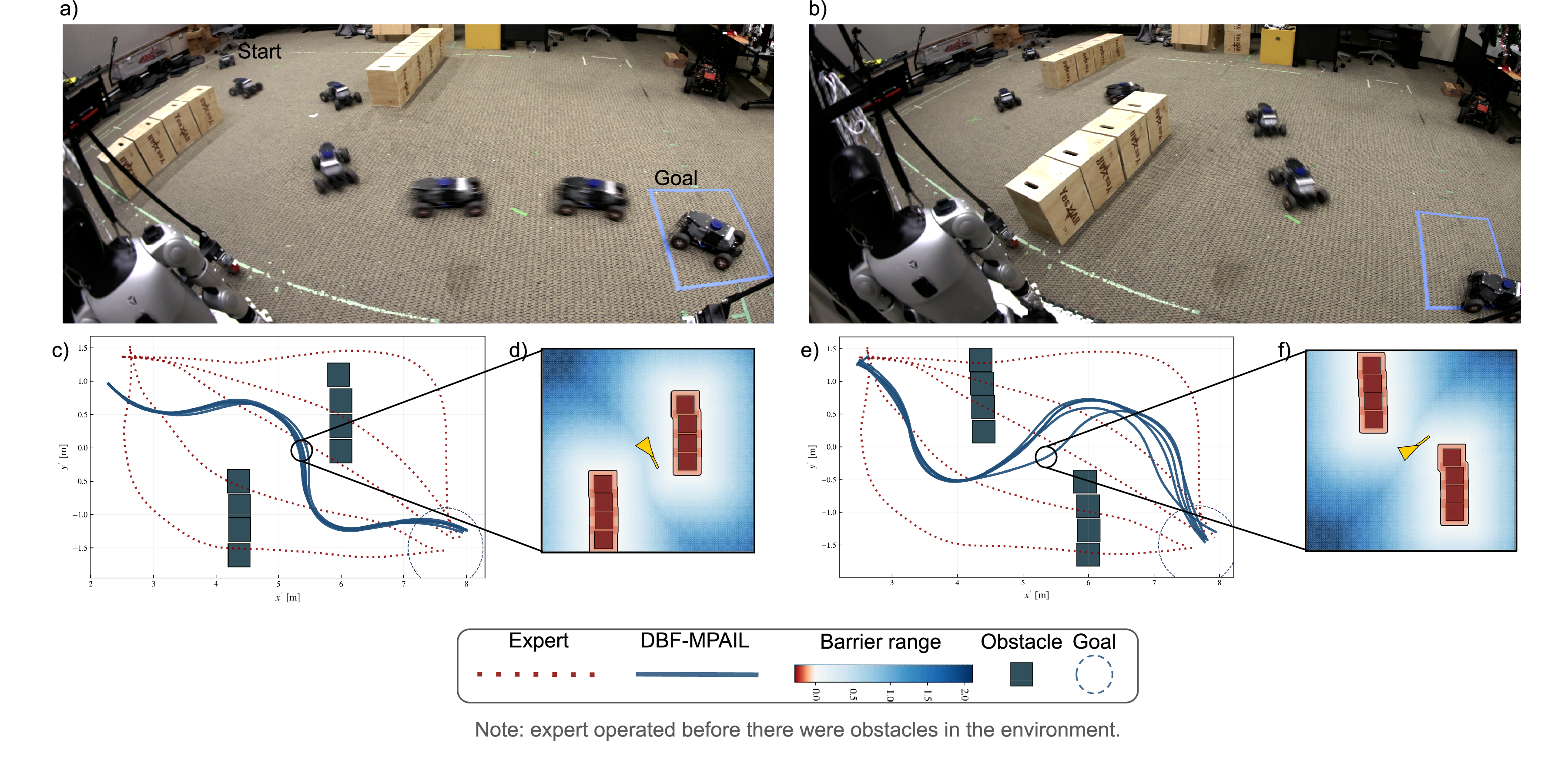Figure 1: Hardware deployment across two obstacle configurations unseen during training (a,b), demonstrating generalization to unseen unsafe observations. Robots are shown mid-inference navigating toward the goal. (c,e) Closed-loop trajectories for DBF based planning method with expert reference (dotted). (d,f) bird’s-eye view map of the robot representing the barrier function range for the map region. See 6 and 2 for performance on additional unseen scenarios. 9 shows baseline rollouts in above two scenarios.