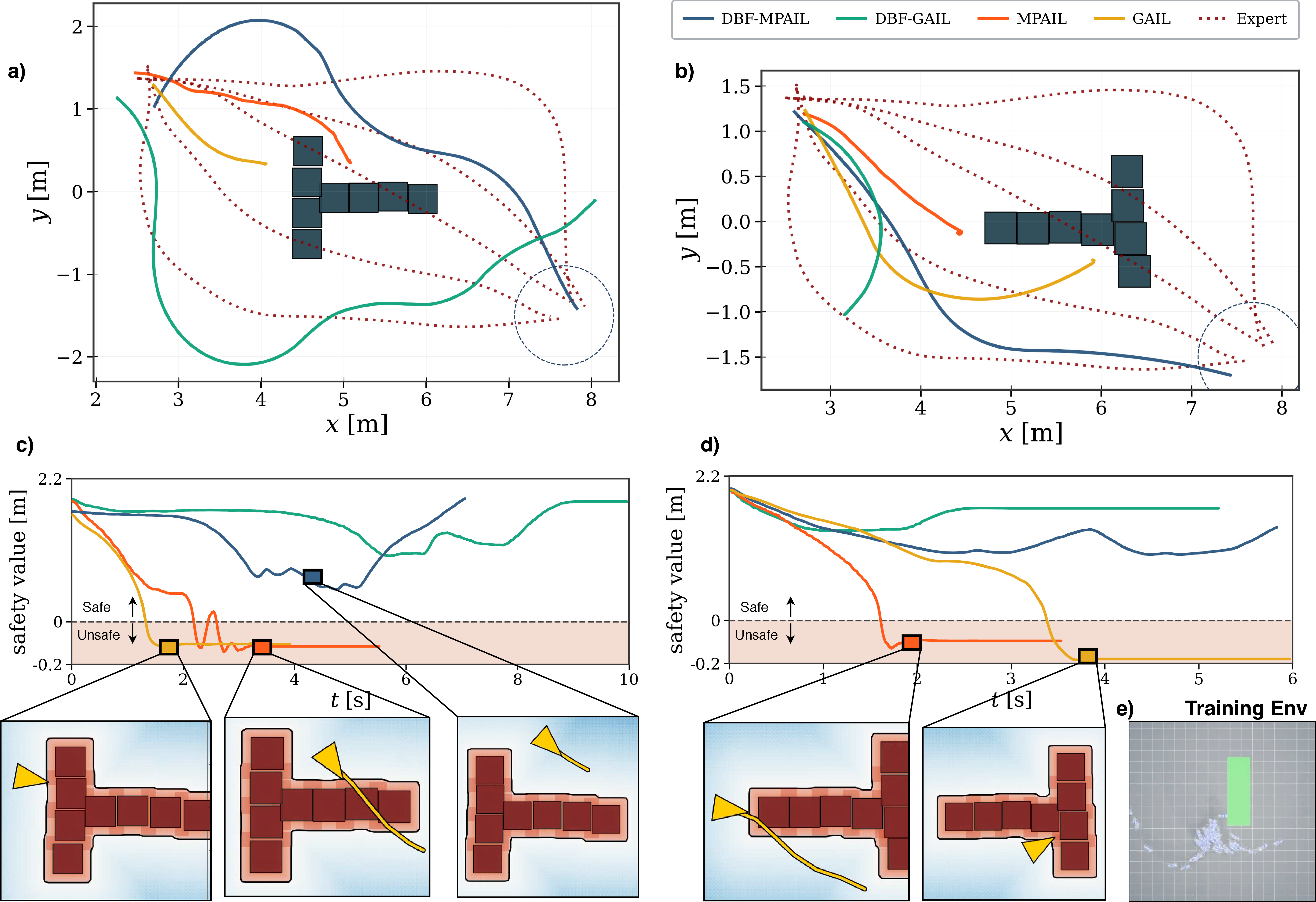Figure 6: Hardware deployment across additional two obstacle configurations than 1. (a,b) Closed-loop trajectories for all variants with expert reference (dotted). (c,d) Safety value represented by the minimum distance to all obstacles. Insets show robot state at near-collision timesteps. (e) Shows the training environment used to train all the methods.