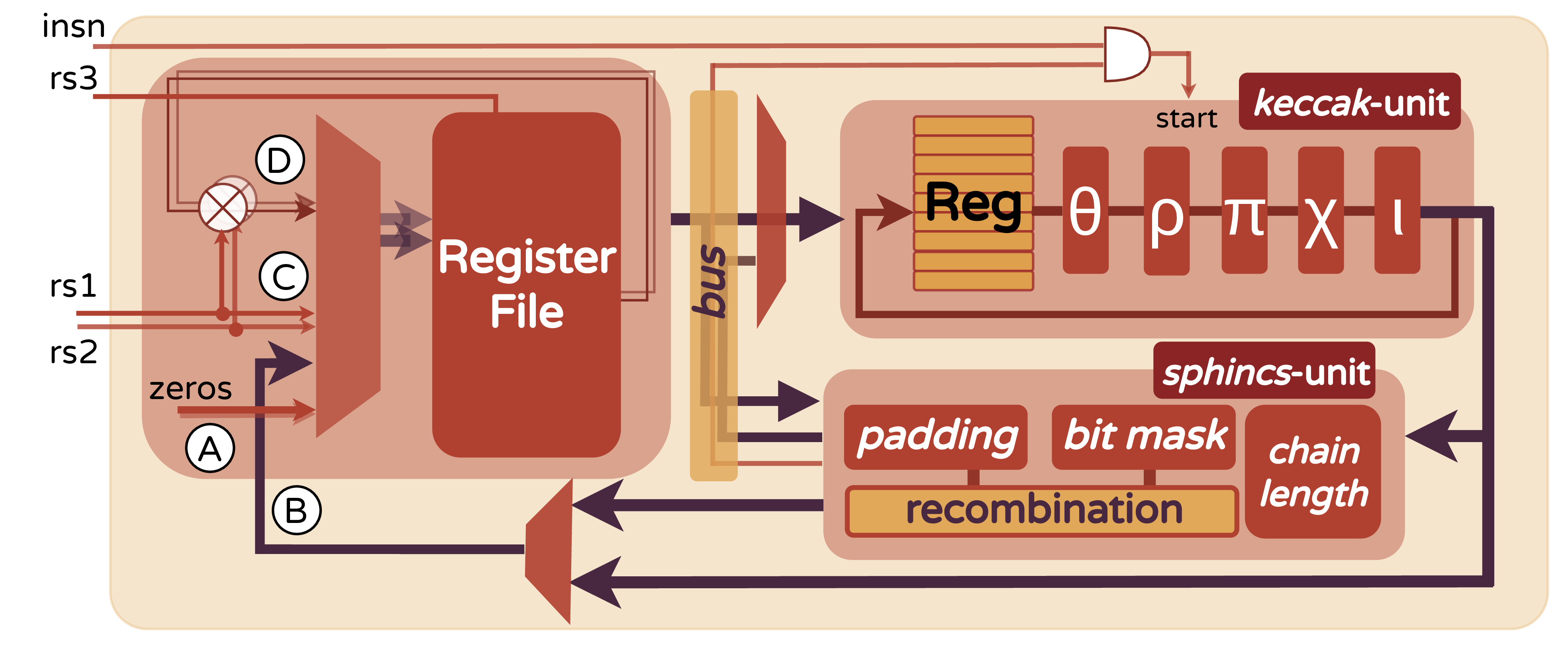 Figure 1: Overview of HORCRUX Register File and Hash-Modules.