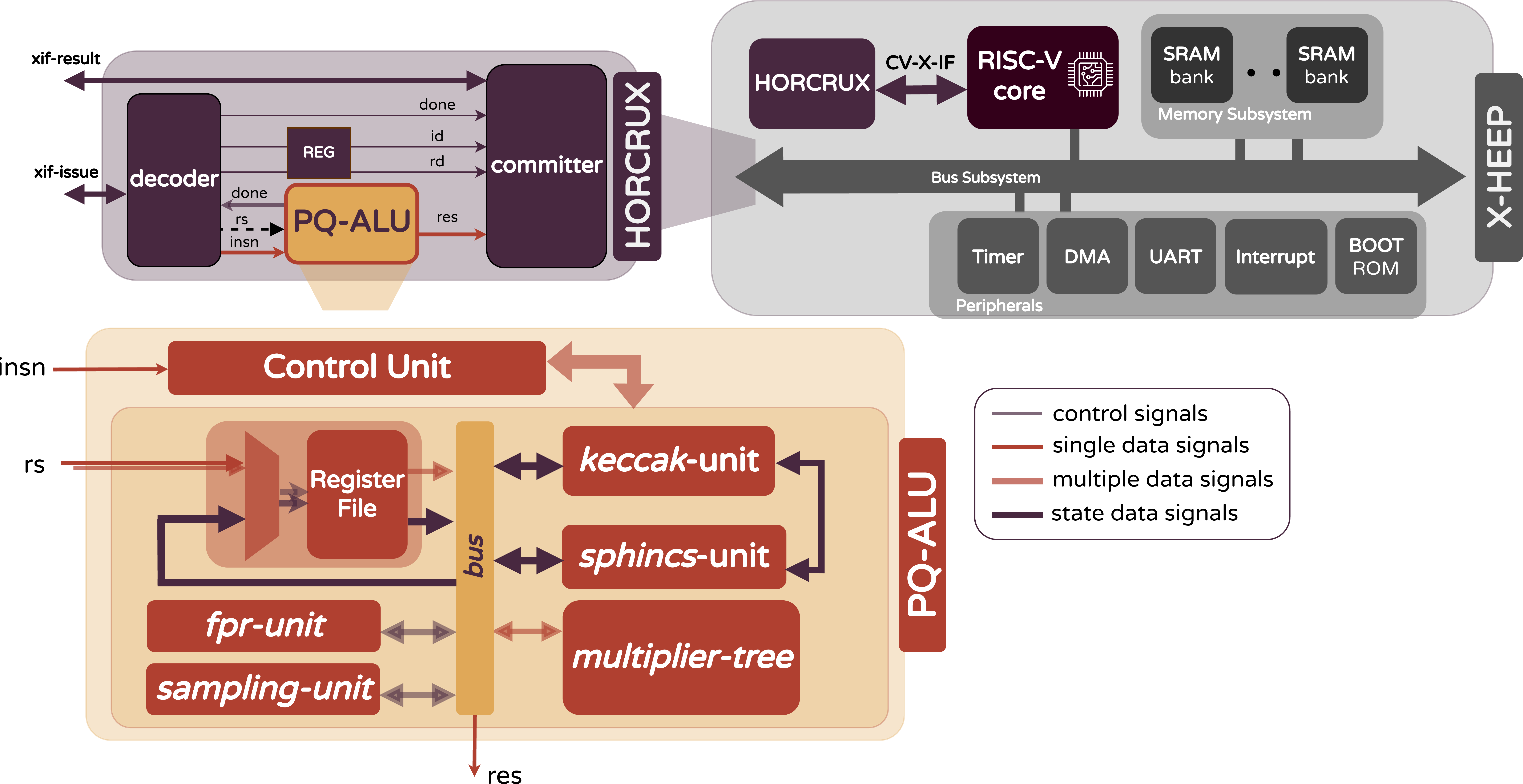 Figure 3: Overview of HORCRUX architectural layout, signal classification and overview of the integration into X-HEEP.