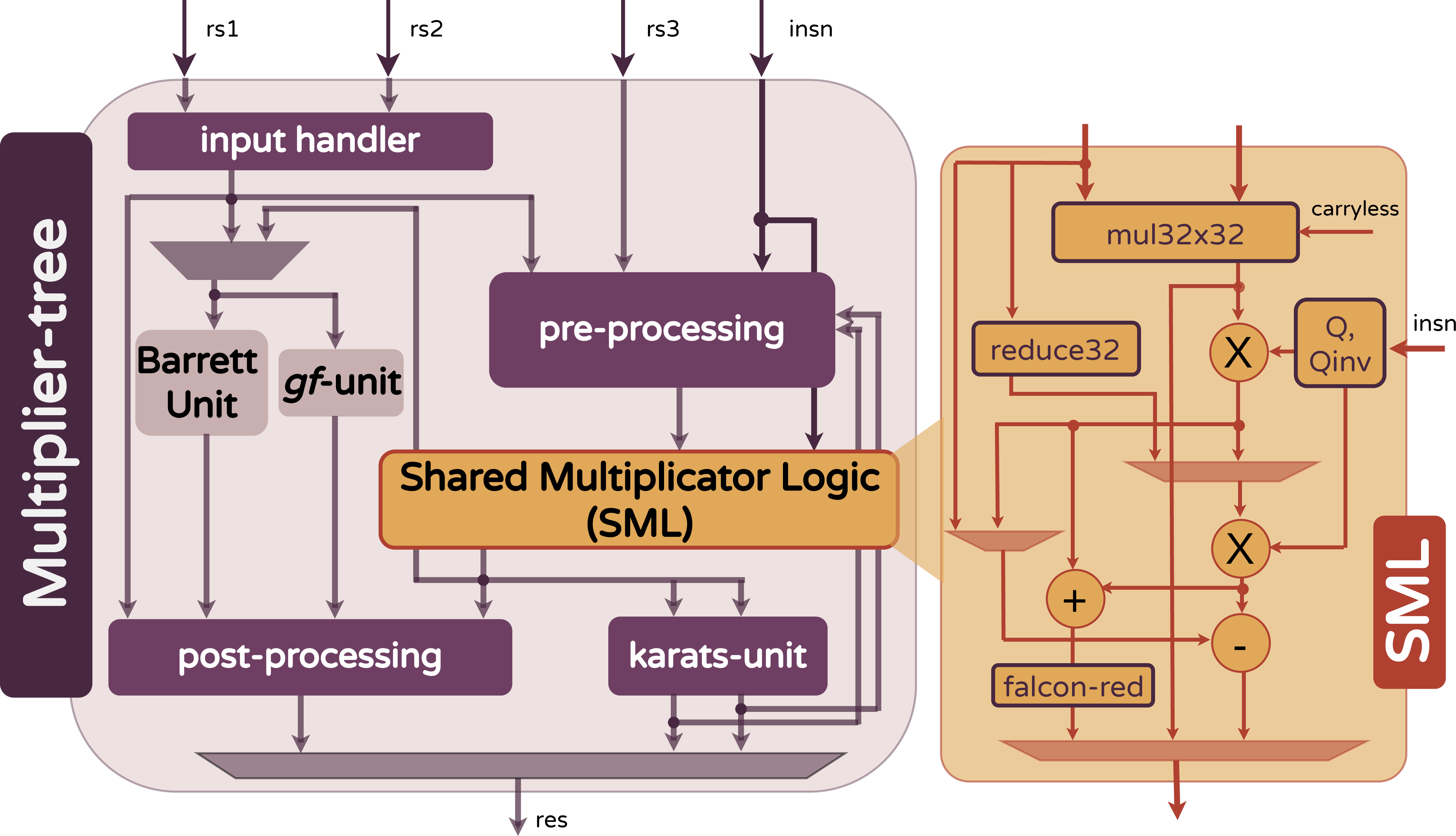 Figure 2: Overview of the Unified Multiplier Tree.