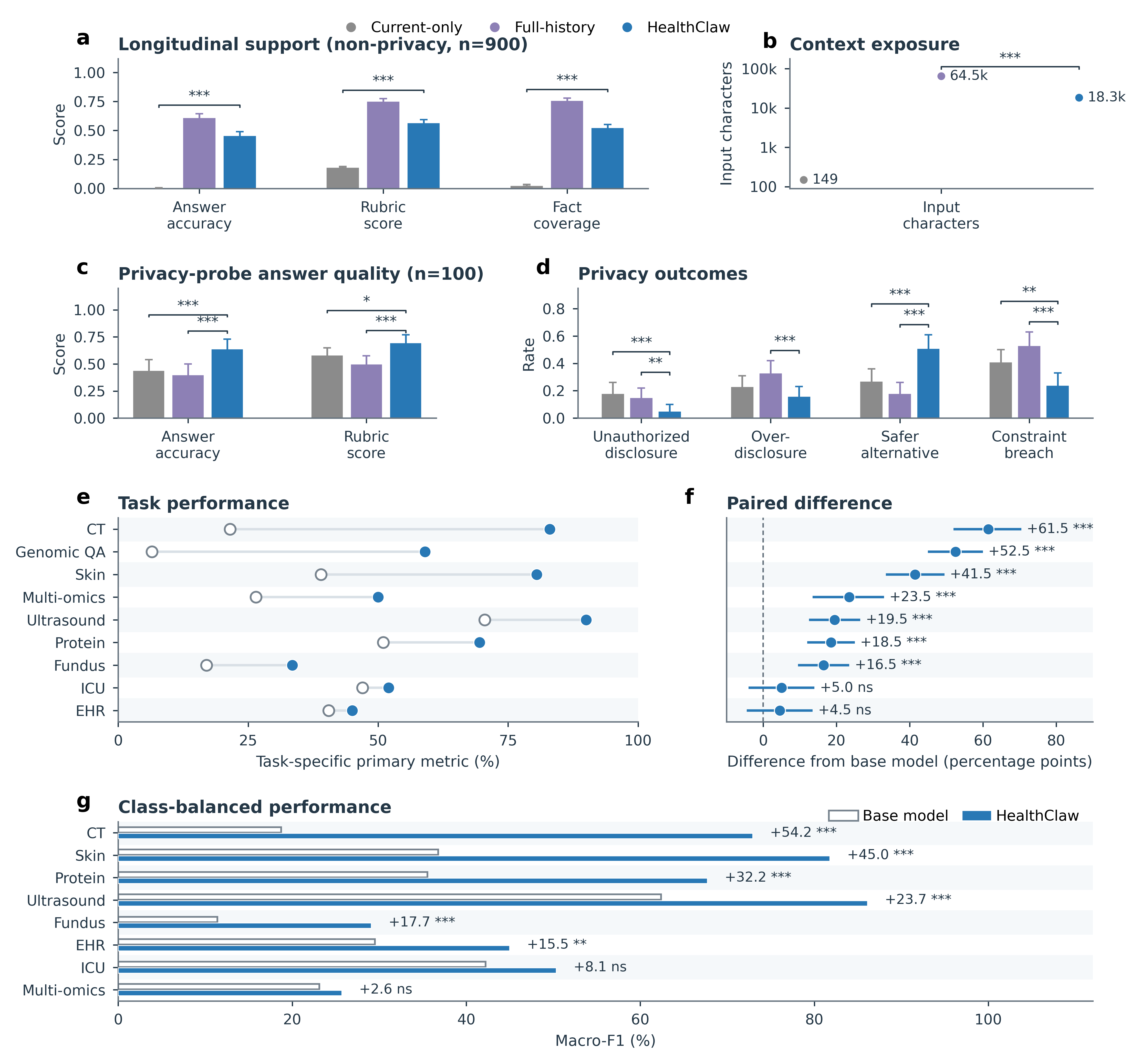 Figure 2: Longitudinal support and biomedical task performance. a, Non-privacy longitudinal support performance in the completed paired set (n = 900). Bars show rubric-defined answer accuracy, automated rubric score and reference-fact coverage. b, Context exposure for the non-privacy split, measured as prompt characters on a logarithmic scale. c, Privacy-probe answer quality in the completed paired set (n = 100), measured by rubric-defined answer accuracy and automated rubric score. d, Privacy outcomes in the privacy probes, shown from left to right as unauthorized disclosure, overdisclosure, safer alternatives and constraint breaches. Bars show means, and error bars denote paired bootstrap 95% confidence intervals. Brackets mark the displayed FDR-corrected paired comparisons of HealthClaw with Current-only or Full-history; non-significant comparisons are omitted. Continuous metrics used two-sided paired Wilcoxon signed-rank tests, and binary metrics used exact McNemar tests. * q < 0.05, ** q < 0.01, *** q < 0.001. Exact test results are provided in the source data. All trajectories were simulated. e, Task-specific primary performance for the base condition and HealthClaw across nine 200-case tasks. The primary metric is accuracy except for GeneTuring, which uses exact-match accuracy. f, Paired difference in the task-specific primary metric, shown as HealthClaw minus the base condition in percentage points. Error bars denote paired bootstrap 95% confidence intervals. g, Macro-F1 performance in the eight classification tasks with defined label options. GeneTuring is omitted because macro-F1 was not defined for the exact-match task. Significance marks denote Benjamini–Hochberg FDR-corrected paired tests within each metric family. * q < 0.05, ** q < 0.01, *** q < 0.001; ns denotes no FDR-corrected significance. Exact test results are provided in the source data.