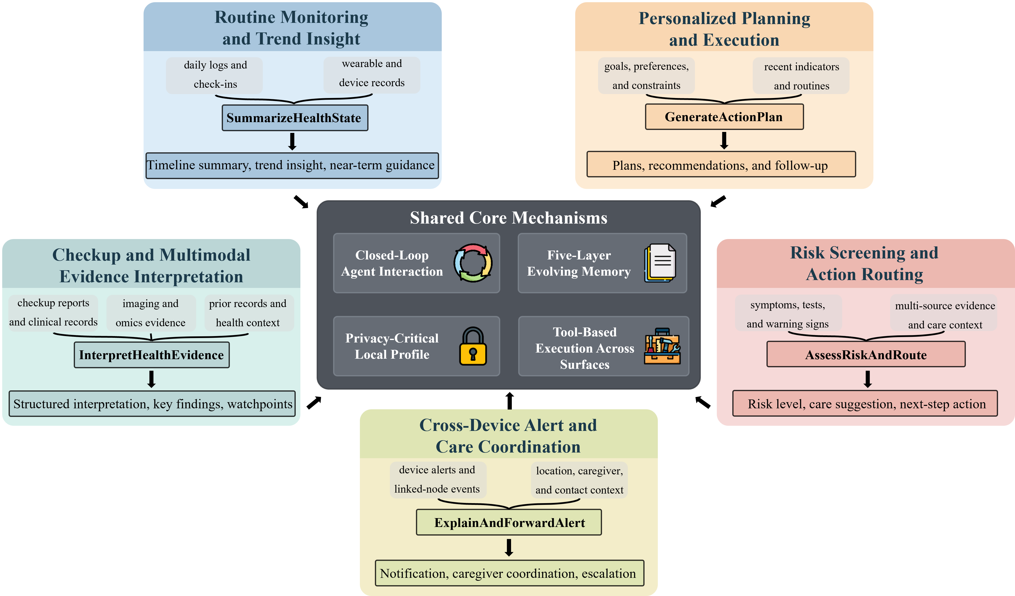 Figure 3: Representative personal-health application domains enabled by HealthClaw. The figure presents five representative functional domains: routine monitoring and trend insight, personalized planning and execution, checkup and multimodal evidence interpretation, risk screening and action routing, and cross-device alert and care coordination. At the centre is a shared architectural core comprising closed-loop interaction, five-layer evolving memory, privacy-critical local profile storage and tool-based execution across multiple surfaces. Together, these domains indicate that HealthClaw supports longitudinal personal-health workflows within a unified architecture rather than as a collection of isolated one-shot utilities.