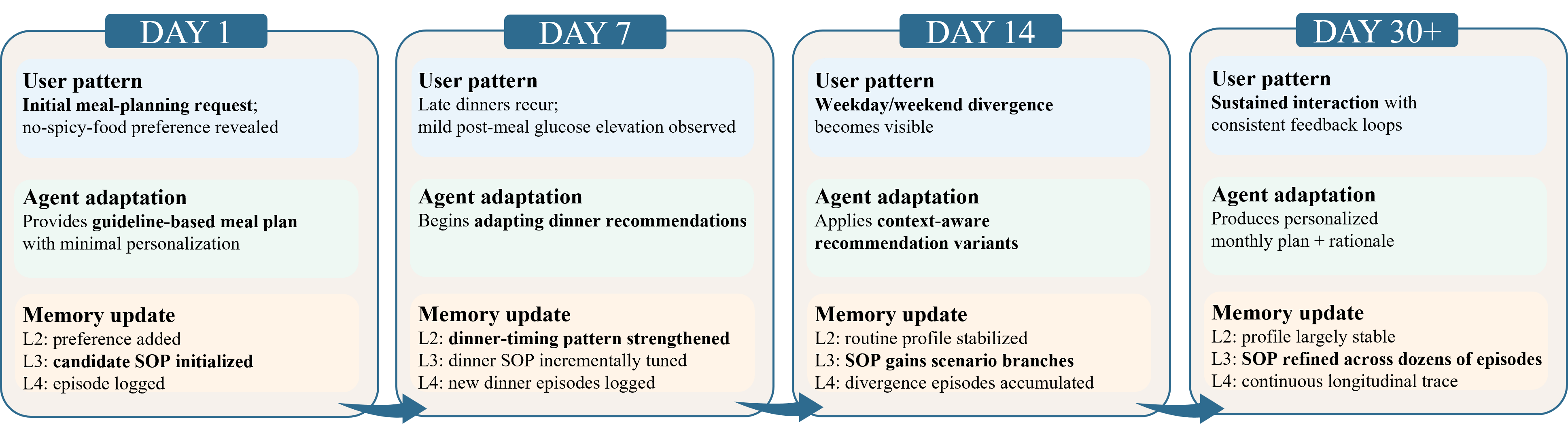 Figure 4: Longitudinal self-evolution in dietary management for a user with prediabetes. Four representative stages are shown from day 1 to day 30+. On day 1, the system remains close to guideline-based meal planning while adding a preference fact to L2, initializing a candidate standard operating procedure (SOP) in L3 and recording the first episode in L4. By day 7, recurrent late dinners and mild post-meal glucose elevation lead to incremental tuning of the dinner SOP. By day 14, emerging weekday–weekend divergence is incorporated through context-aware recommendation variants and scenario branches in L3. By day 30+, sustained interaction and feedback lead to a more refined SOP and support a personalized monthly plan with rationale.