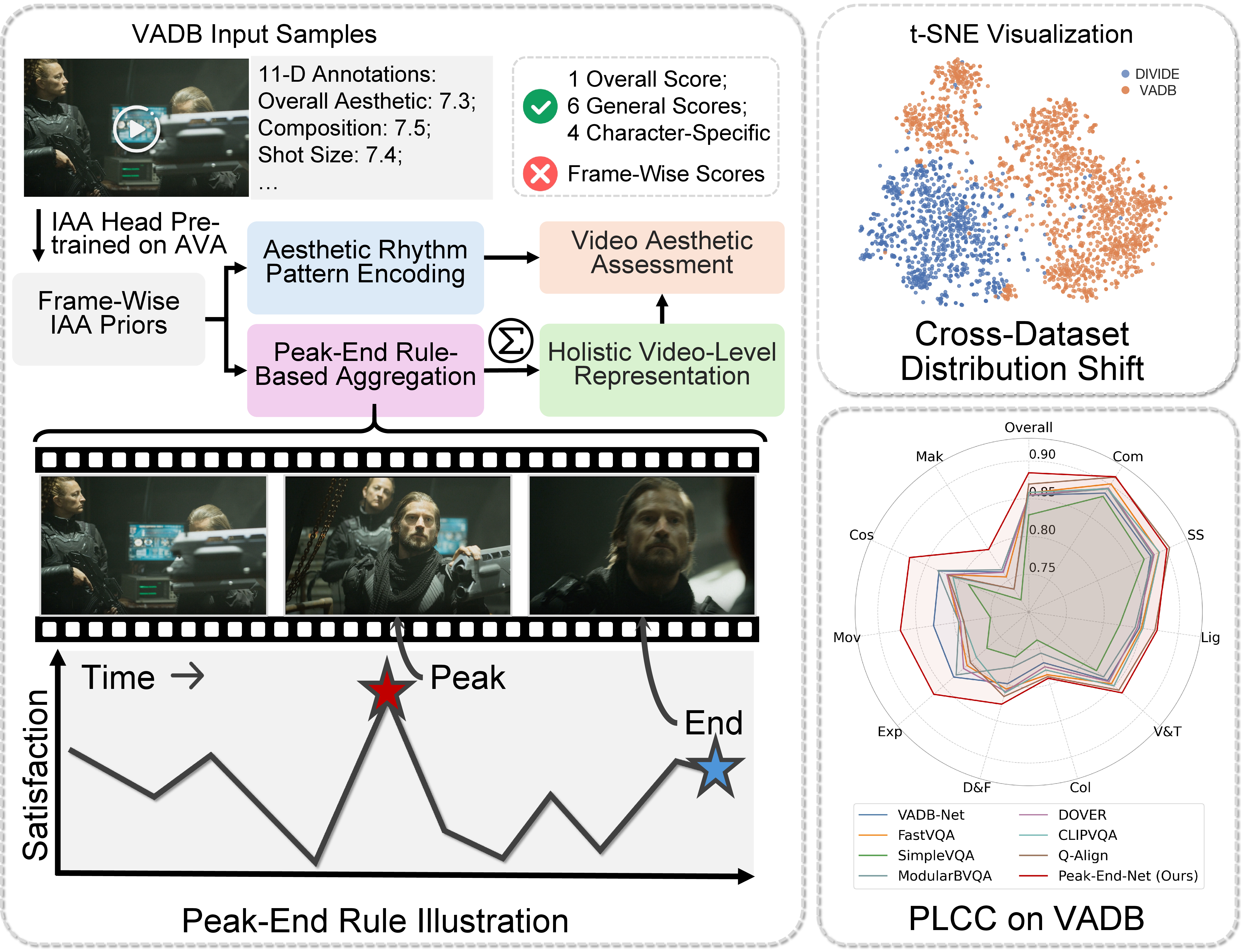 Figure 1: Illustration of our motivation. VAA is inherently subjective and susceptible to cross-dataset distribution shift. We draw inspiration from the psychologically grounded peak-end rule [3], leverage frame-wise IAA priors to identify aesthetically salient moments and encode aesthetic rhythm patterns to capture temporal evolution for generalizability.