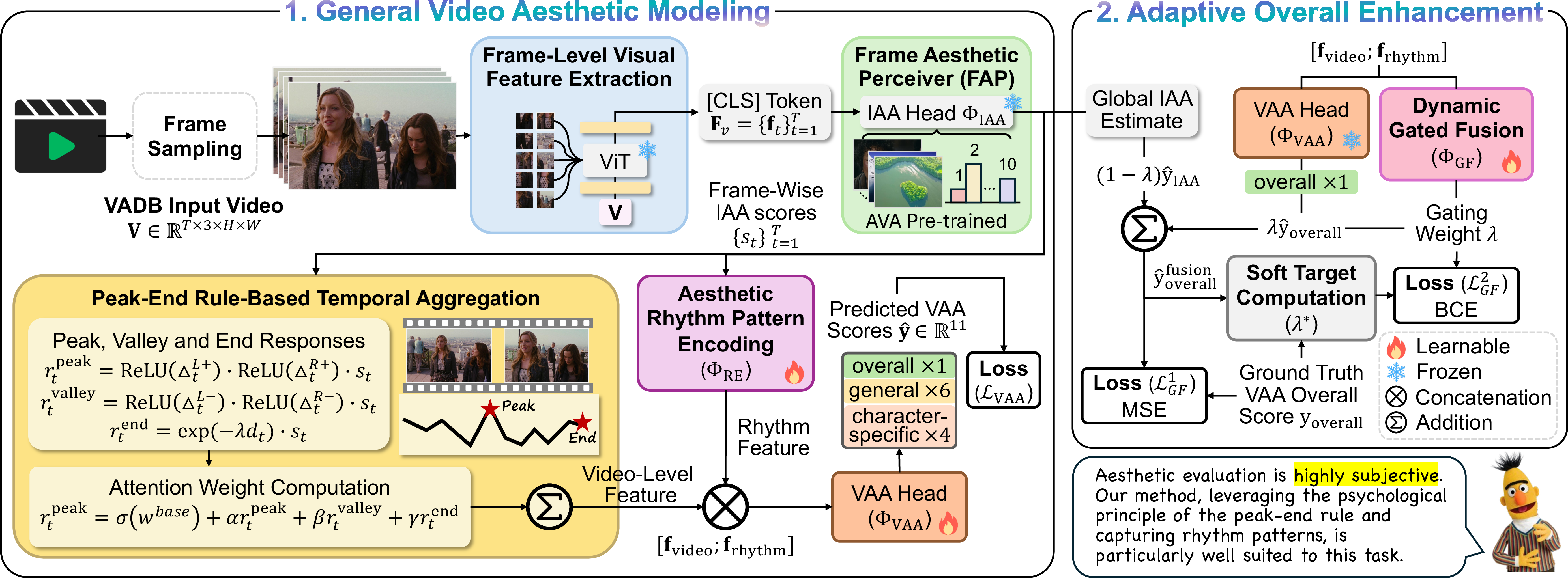 Figure 2: Overview of our method. Given sampled video frames, the system transfers frame-wise aesthetic priors from an IAA head pretrained on AVA [15], performs peak-end rule-based temporal aggregation and aesthetic rhythm encoding for psychologically grounded VAA modeling, and further refines the overall score via dynamic gated fusion for improved generalization.