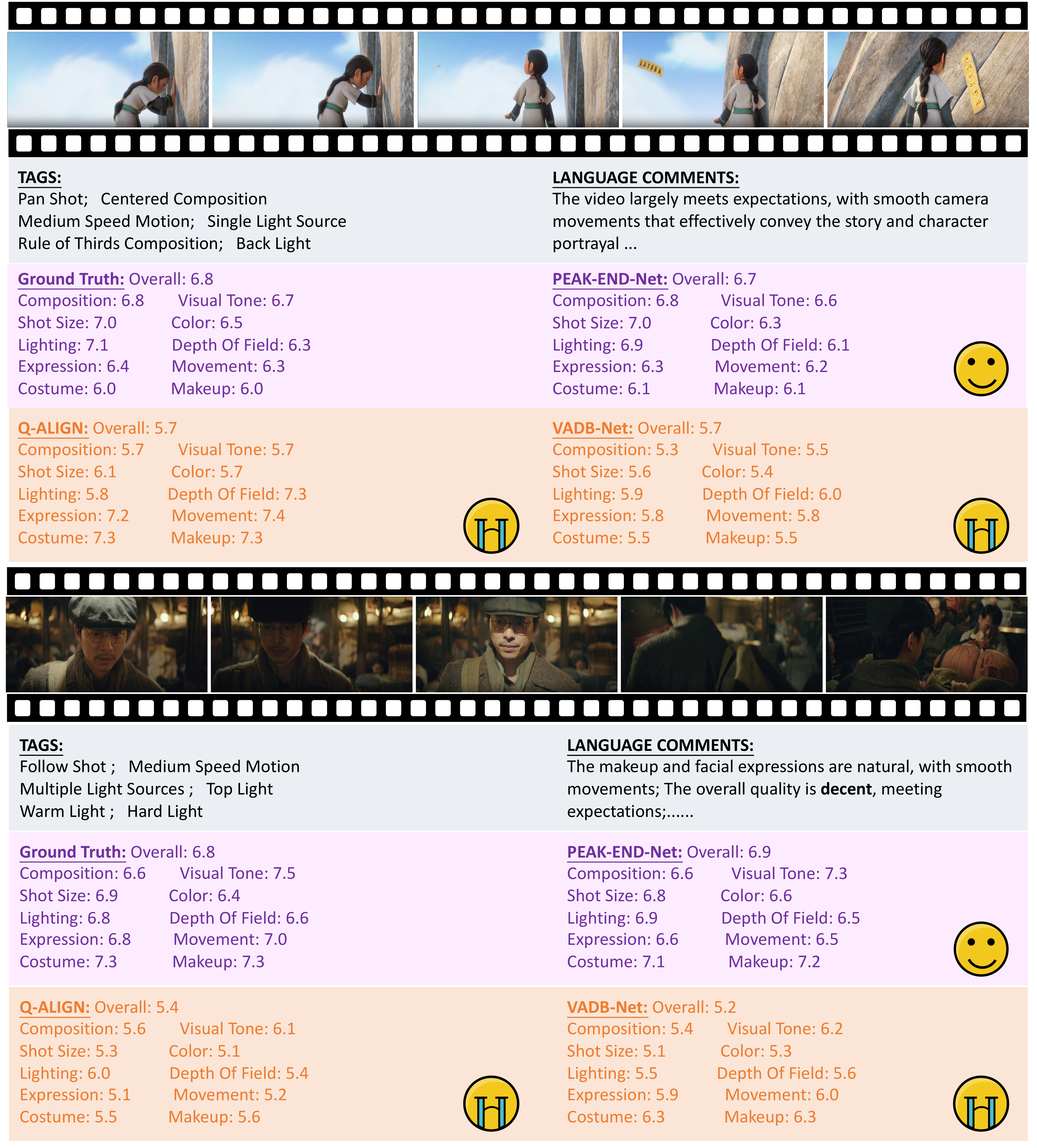 Figure 3: Qualitative results on two VADB examples. We present the tags, language comments, ground-truth annotations, and the predicted overall and attribute-level scores from Peak-End-Net, Q-Align, and VADB-Net.