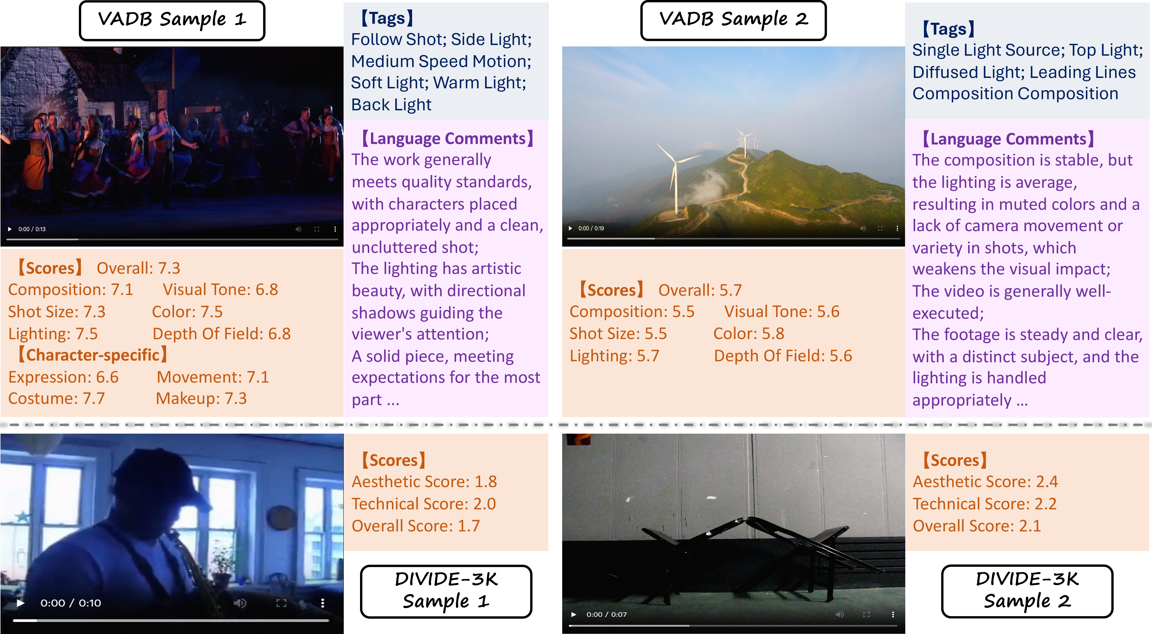 Figure 5: Some representative samples: the two above are from VADB [1], and in our experiments we only used the scores; the two below are from DIVIDE-3K [2], and we only evaluated the aesthetic dimension, i.e., the Aesthetic Score.