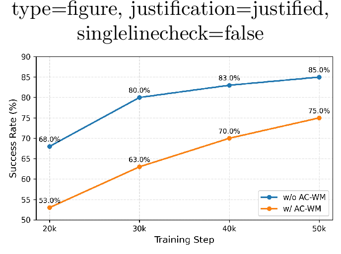 Figure 7: Success rates at different training steps in the AC-WM ablation study.