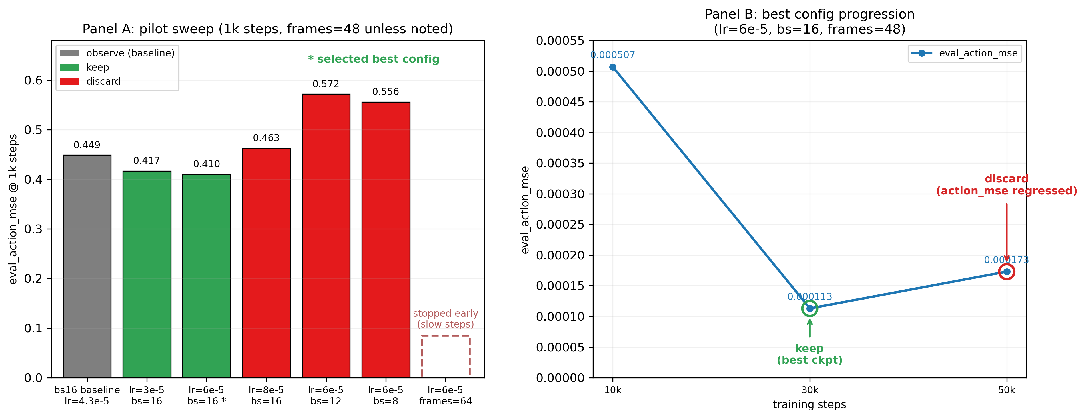 Figure 8: AutoResearch hyperparameter search and training progression on the pick the fruit task. Left: 1K-step pilot sweep over learning rate and batch-size configurations, where green bars indicate retained candidates and red bars indicate discarded configurations. Right: extended training progression under the selected configuration, showing that the model achieves the best validation action MSE at 30K steps.