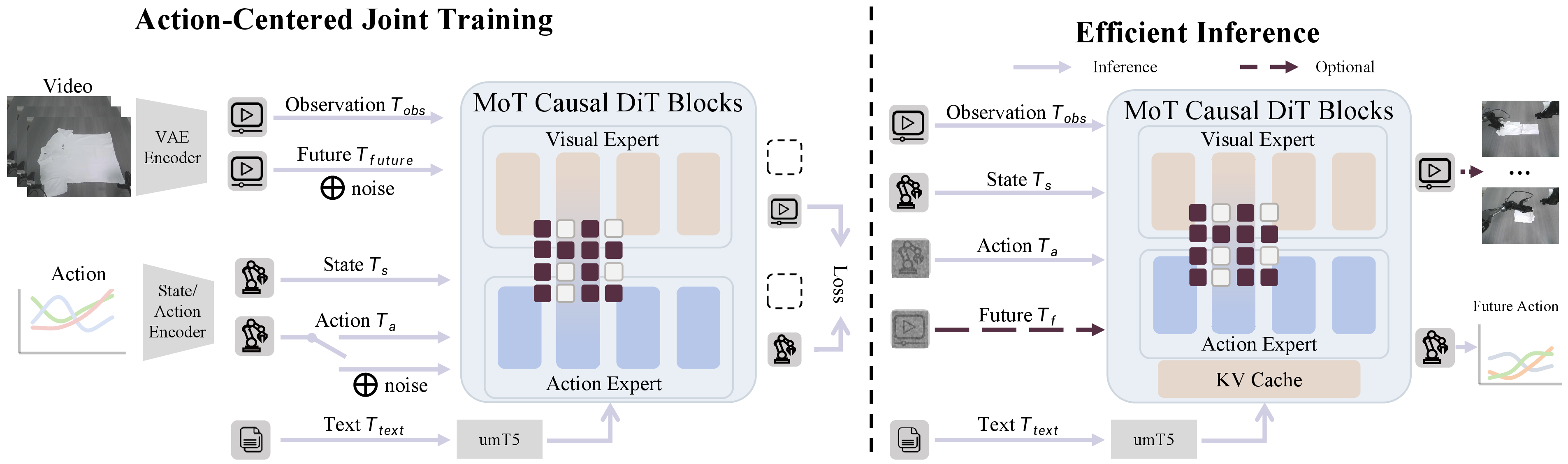 Figure 2: Overview of GigaWorld-Policy-0.5, an MoT-based action-centered World Action Model. The model consists of a visual expert and an action expert: the visual expert specializes in processing video tokens, while the action expert focuses on action-token modeling. The two experts are connected through multi-modal self-attention, which follows the same causal masking strategy as GigaWorld-Policy [32] to preserve action-centered dependency modeling.