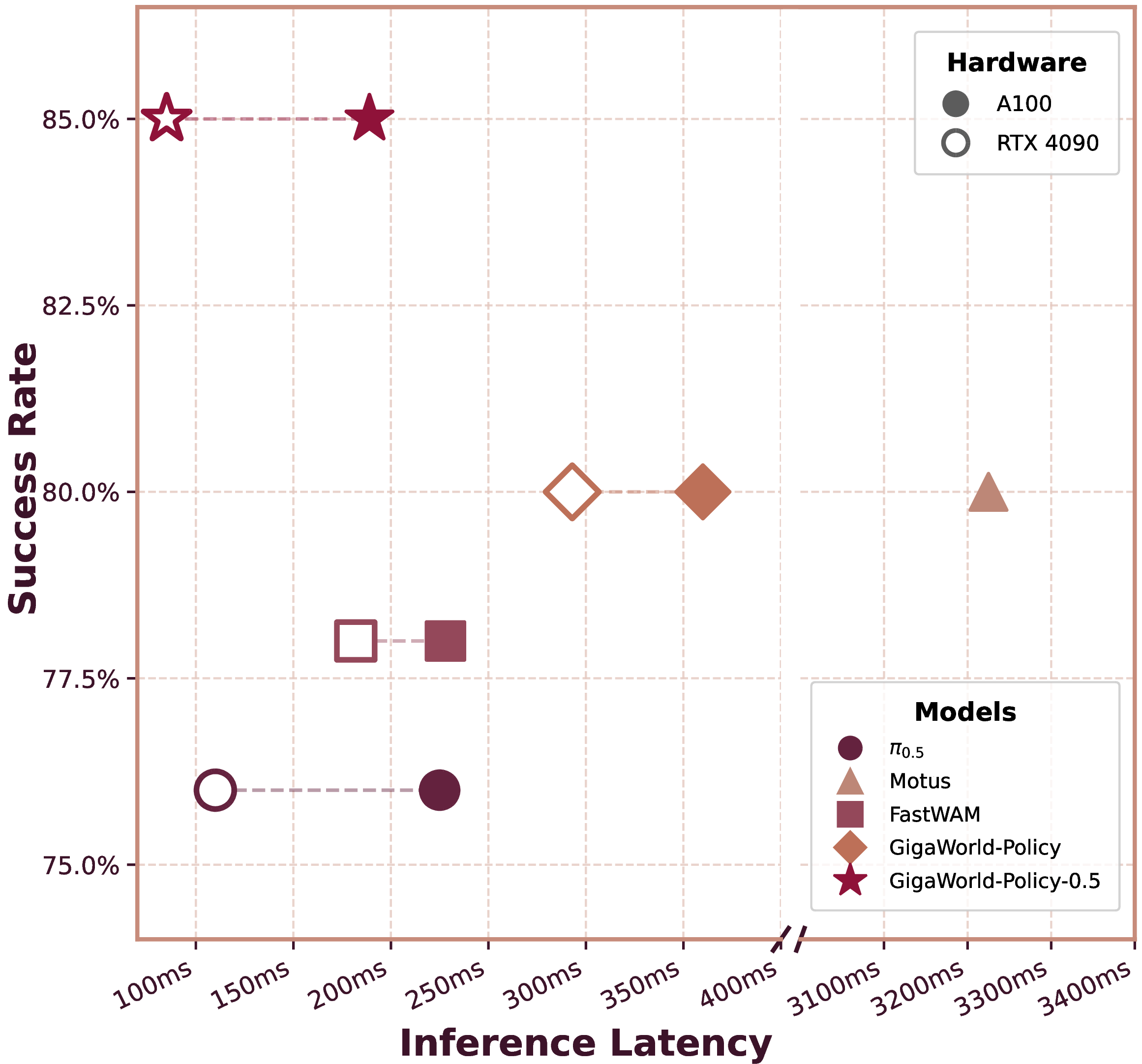 Figure 1: Comparison of GigaWorld-Policy-0.5 with baselines on inference frequency and success rate across hardware platforms in real-world settings.