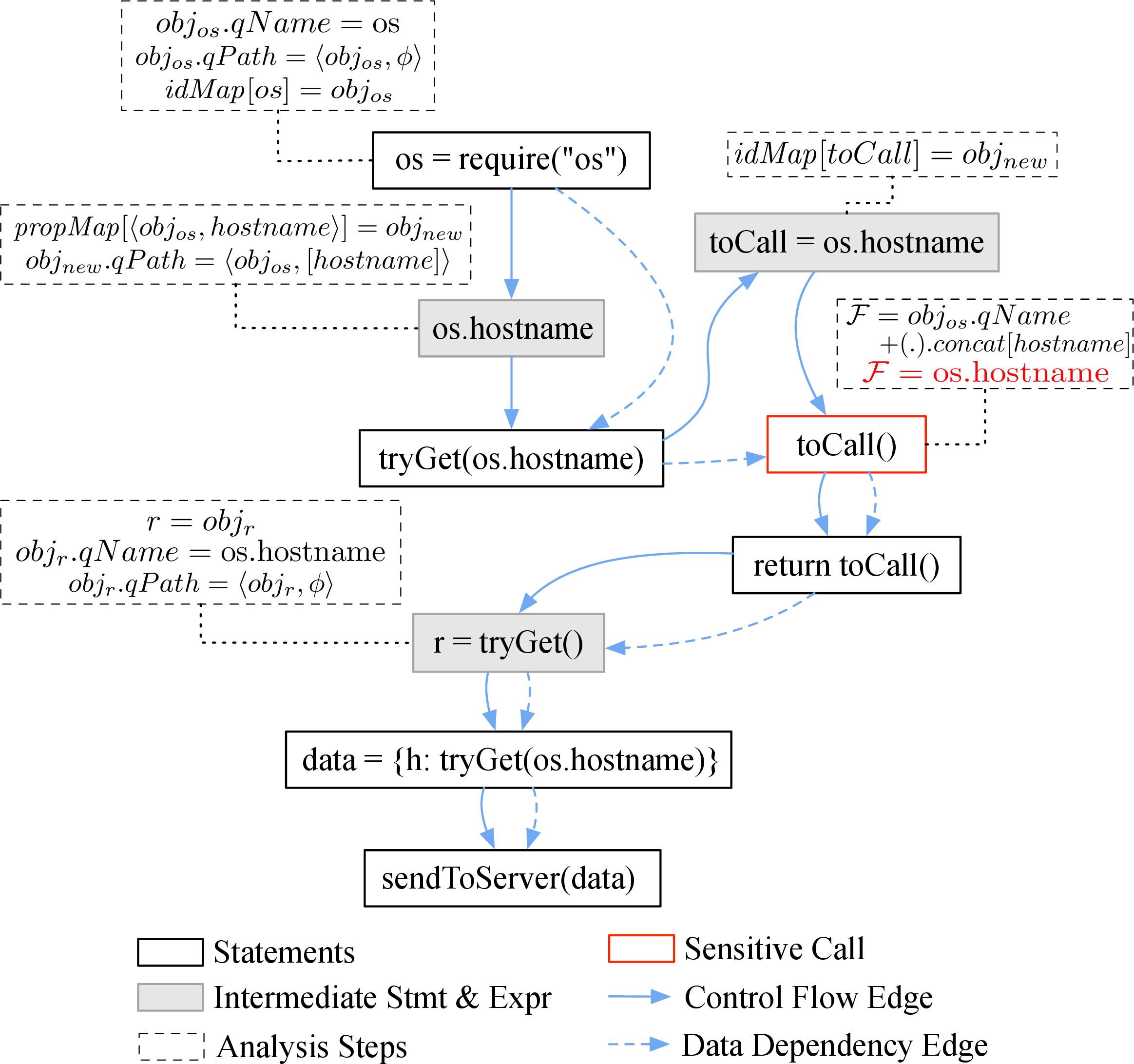 Figure 6: Behavior Graph of automation.samples_0.1.15