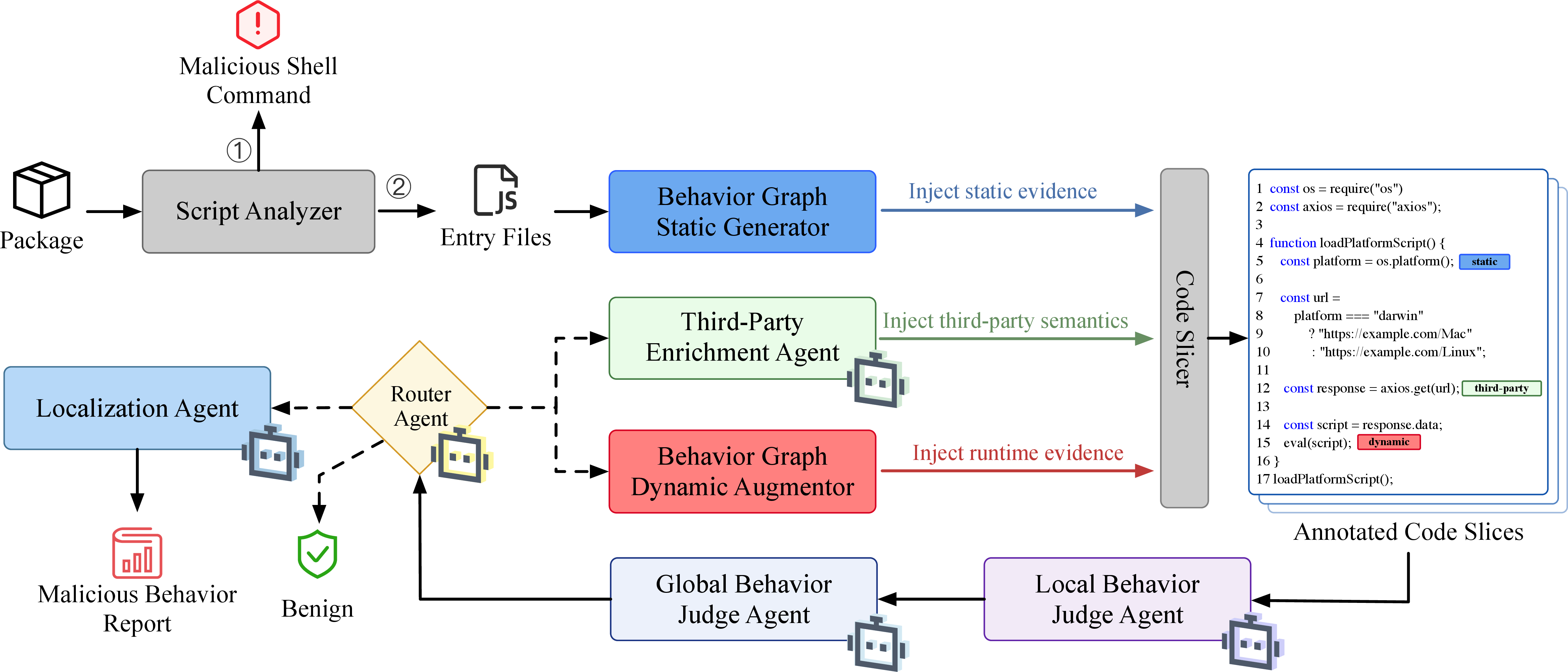 Figure 4: Approach Overview of ProfMalPlus