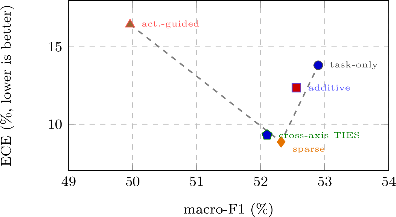 Figure 3: Calibration–accuracy plane on classification (mean over 3 languages and all available seeds). Sparsity-aware merging Pareto-dominates additive, activation-guided, and task-only on both axes.