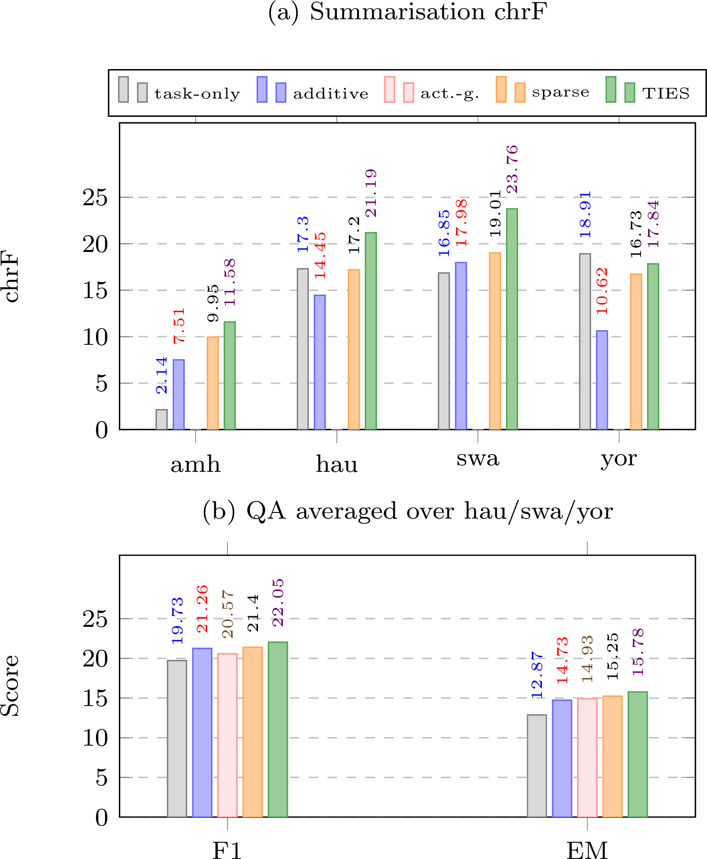 Figure 2: (a) Per-language chrF on summarisation. Cross-axis TIES wins three of four languages by +4 to +7 chrF; per-cell bootstrap CIs are about 1 chrF (Table 11). (b) QA F1 and EM averaged over three encoder languages; cross-axis TIES tops both.