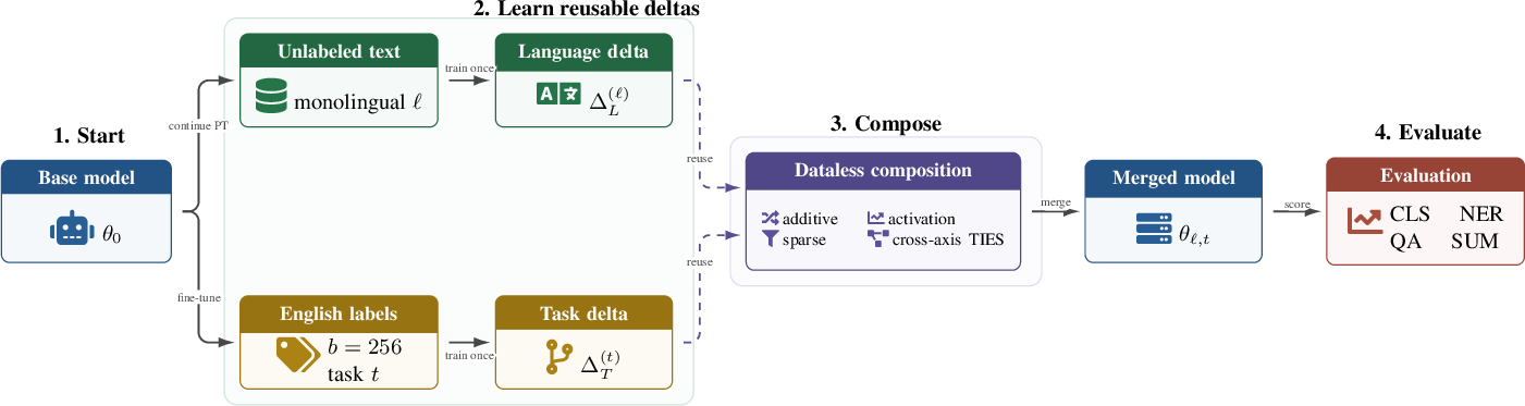 Figure 1: DeltaMerge-LowRes framework. A base multilingual model \theta_0 branches into a language delta \Delta_L trained from unlabeled monolingual text and a task delta \Delta_T trained from English labels. The two deltas are then composed in weight space using additive, activation-guided, sparsity-aware, or cross-axis TIES merging; the resulting model \theta_{\ell,t} is evaluated on classification, NER, QA, and summarisation.