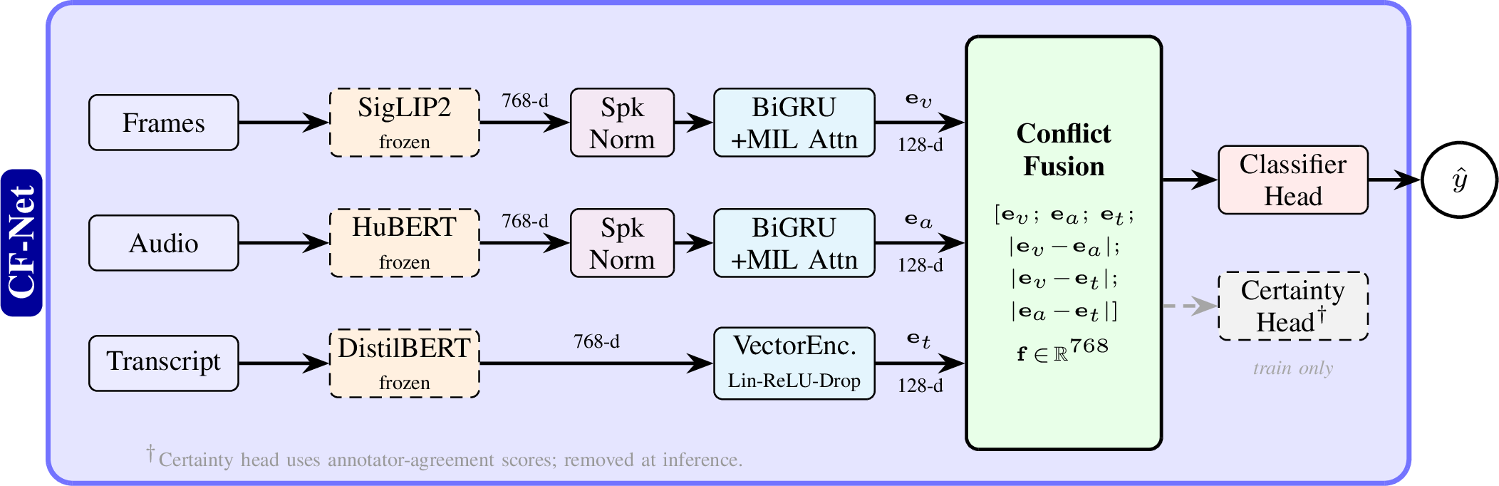 Figure 1: Overview of CF-Net. Frozen SigLIP2, HuBERT, and DistilBERT backbones extract 768-d features per modality. Visual and audio features are speaker-normalised (Spk Norm) before being encoded by independent BiGRU encoders with MIL attention into 128-d embeddings \mathbf{e}_v, \mathbf{e}_a; the transcript embedding \mathbf{e}_t is projected by a VectorEncoder. ConflictFusion concatenates the three embeddings with all pairwise absolute differences, producing \mathbf{f}\!\in\!\mathbb{R}^{768}. A classifier head produces the AH probability \hat{y}; an auxiliary certainty head (\dagger, train only) regresses annotator-agreement scores to regularise learning on ambiguous samples.