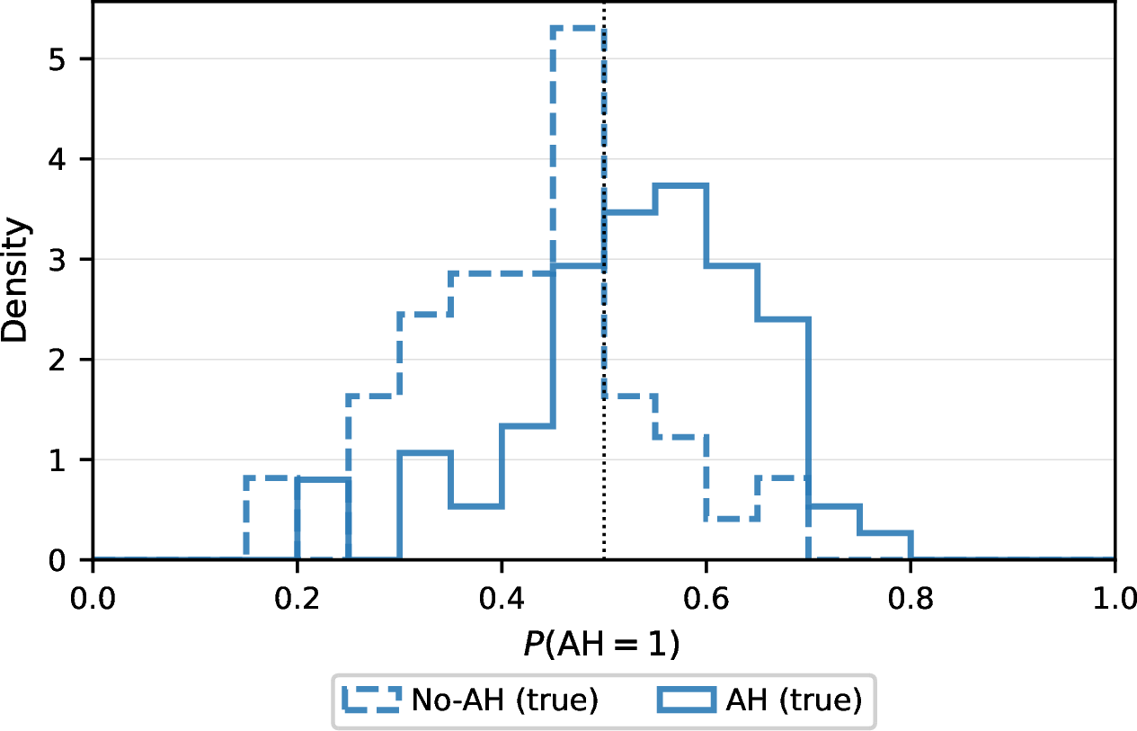 Figure 2: Predicted probability distributions P(\mathrm{AH}{=}1) of CF-Net on the validation set (124 clips), split by true class. AH samples (positive class, solid) concentrate above 0.5; No-AH samples (dashed) peak below 0.4 with most mass left of the decision boundary, indicating good class separation.