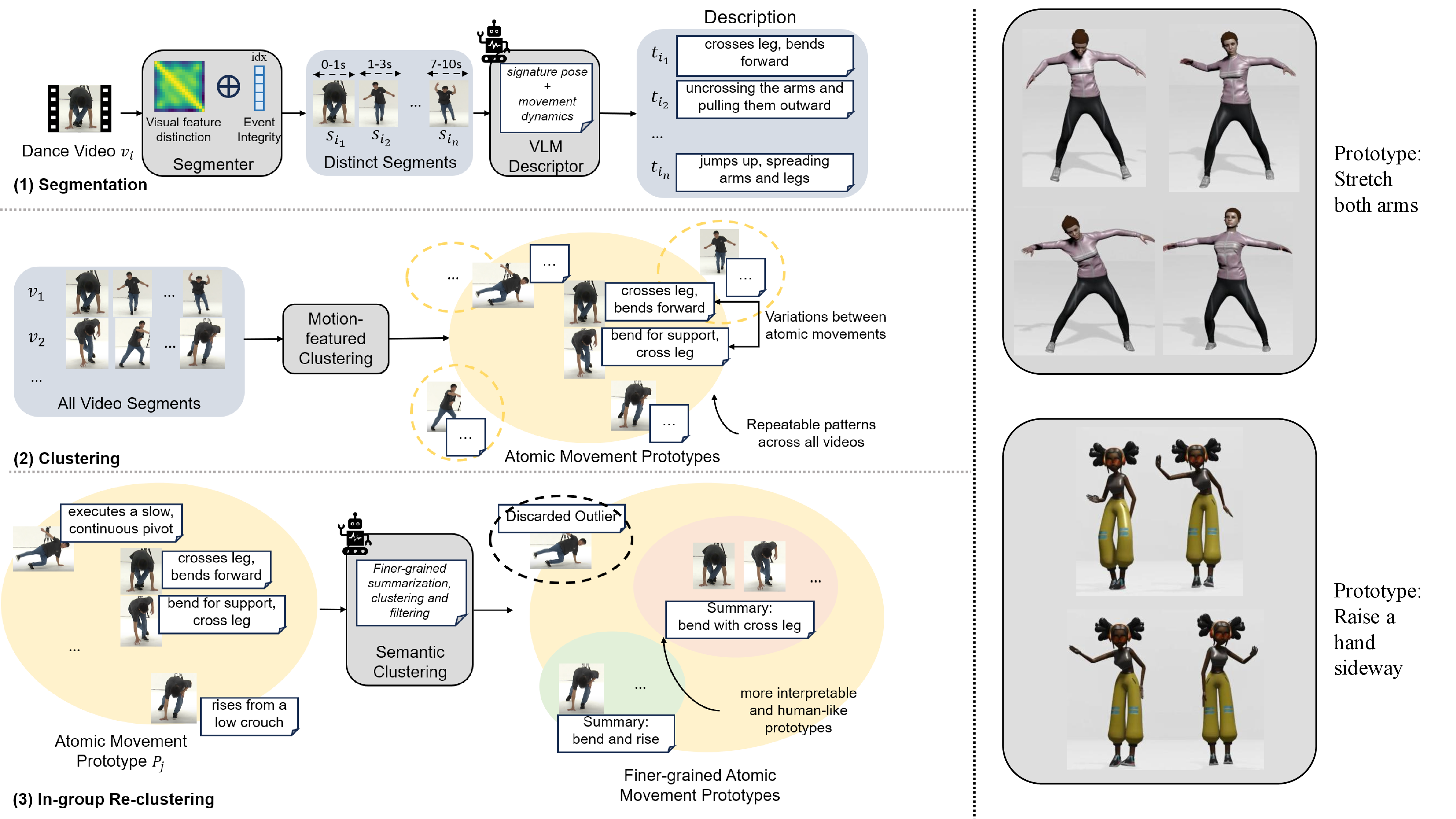 Figure 3: The framework of our atomic movement discovery. 1) Segmentation exhibits distinct segments; 2) Clustering obtains atomic movement prototypes. 3) In-group Re-clustering re-splits each prototype by genres and leverages an LLM to further split them into finer-grained atomic movement prototypes. We show samples on the right.