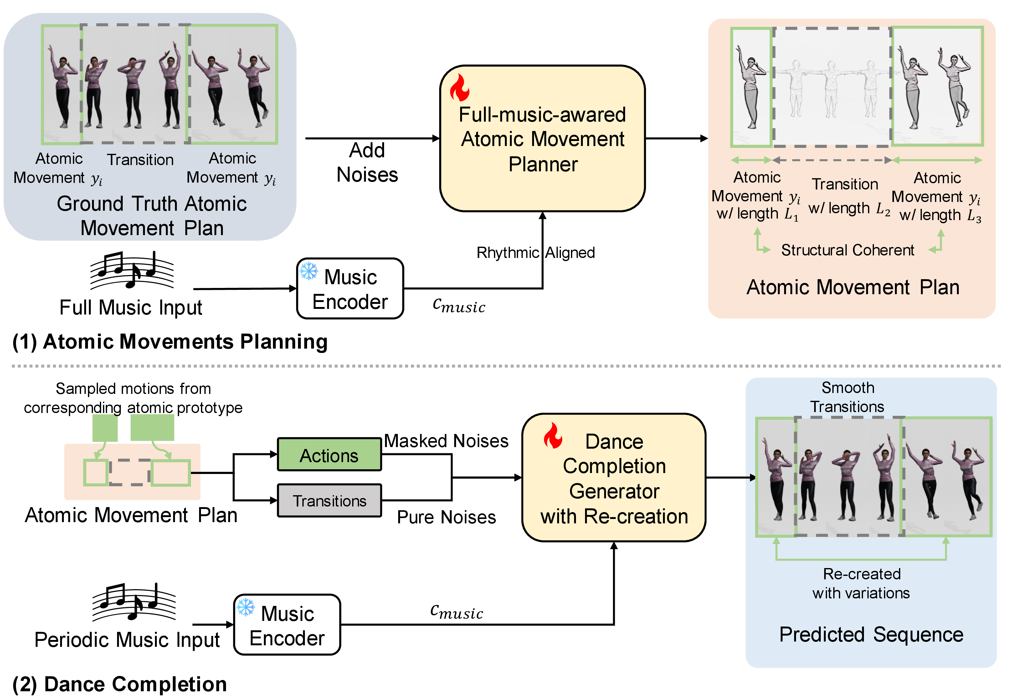 Figure 2: The framework of our method. We propose a two-stage pipeline. 1) Atomic movements planning: the Full-music-awared Atomic Movement Planner outputs the Atomic Movement Plan, allocating the atomic movement type, length and position. 2) Dance Completion: The Dance Completion Generator re-creates the atomic movements and generates the transitions between them.
