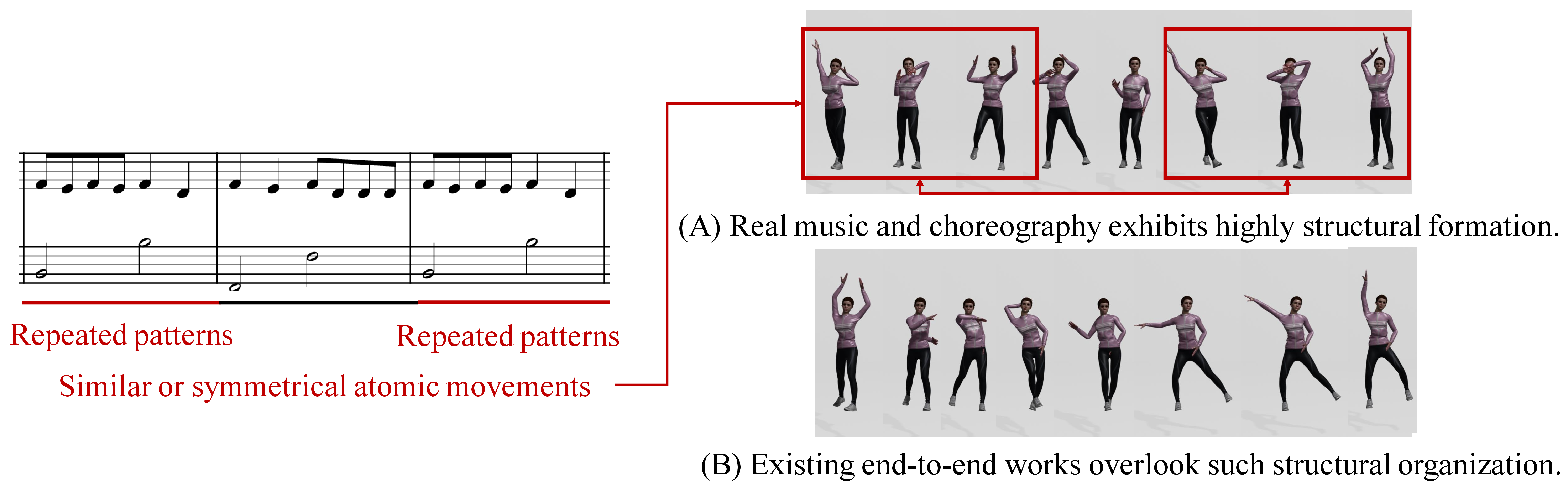 Figure 1: (A) There exists explicit repeated patterns in music and choreography. (B) Existing methods, usually in an end-to-end form, treat music-to-dance generation as a simple sequence-to-sequence task, neglecting the inner structure.