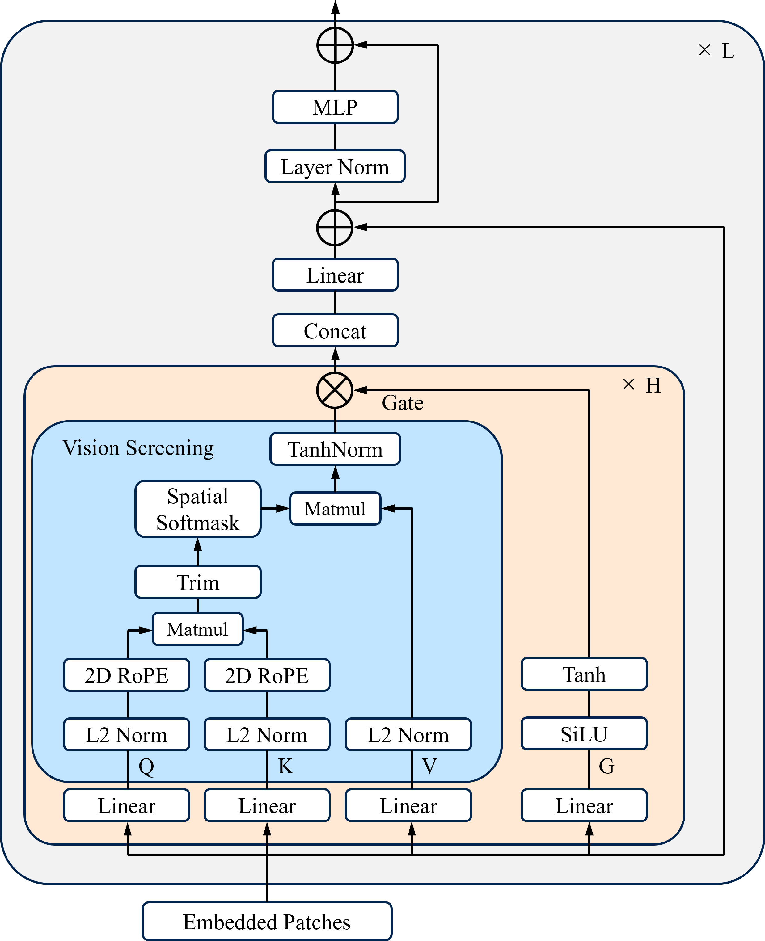 Figure 1: Overview of VisionScreen.