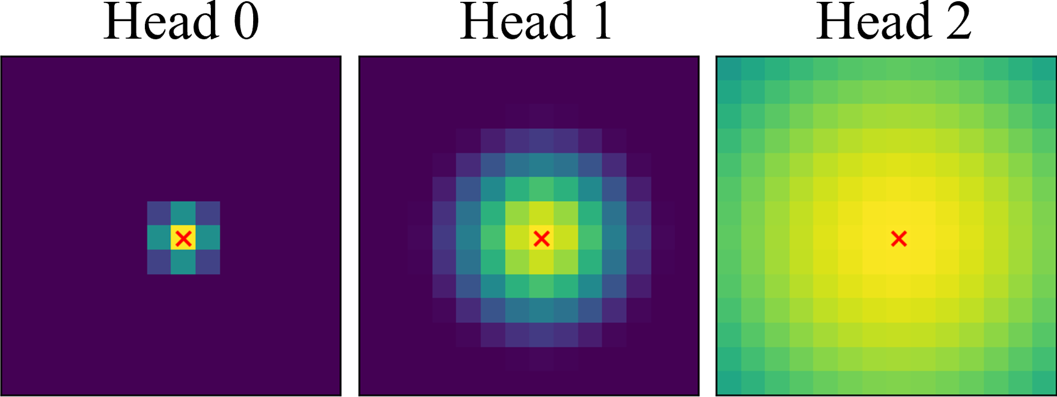 Figure 5: Visualization of Spatial Softmask in the final layer of VisionScreen. Each panel shows the effective spatial range for a selected patch marked with a red \times. Different heads exhibit different window sizes, ranging from local to global.