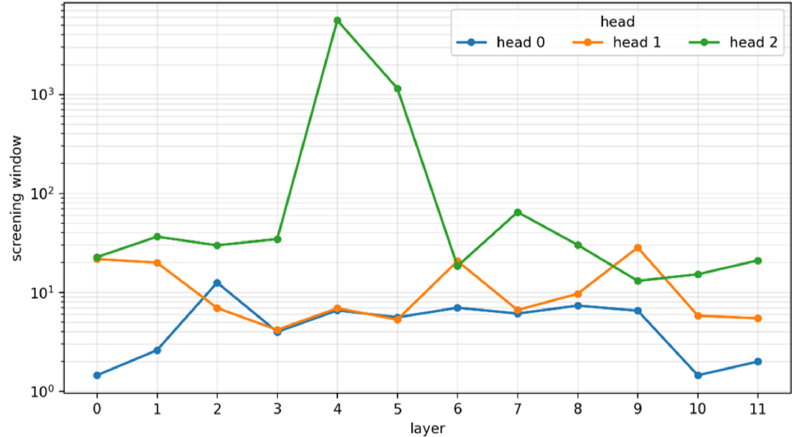 Figure 6: Learned screening window values across layers and heads. The horizontal axis denotes the layer index, and the vertical axis denotes the screening window size. Only a small number of heads have very large windows, while many heads preserve local or mid-range spatial aggregation even in deeper layers.