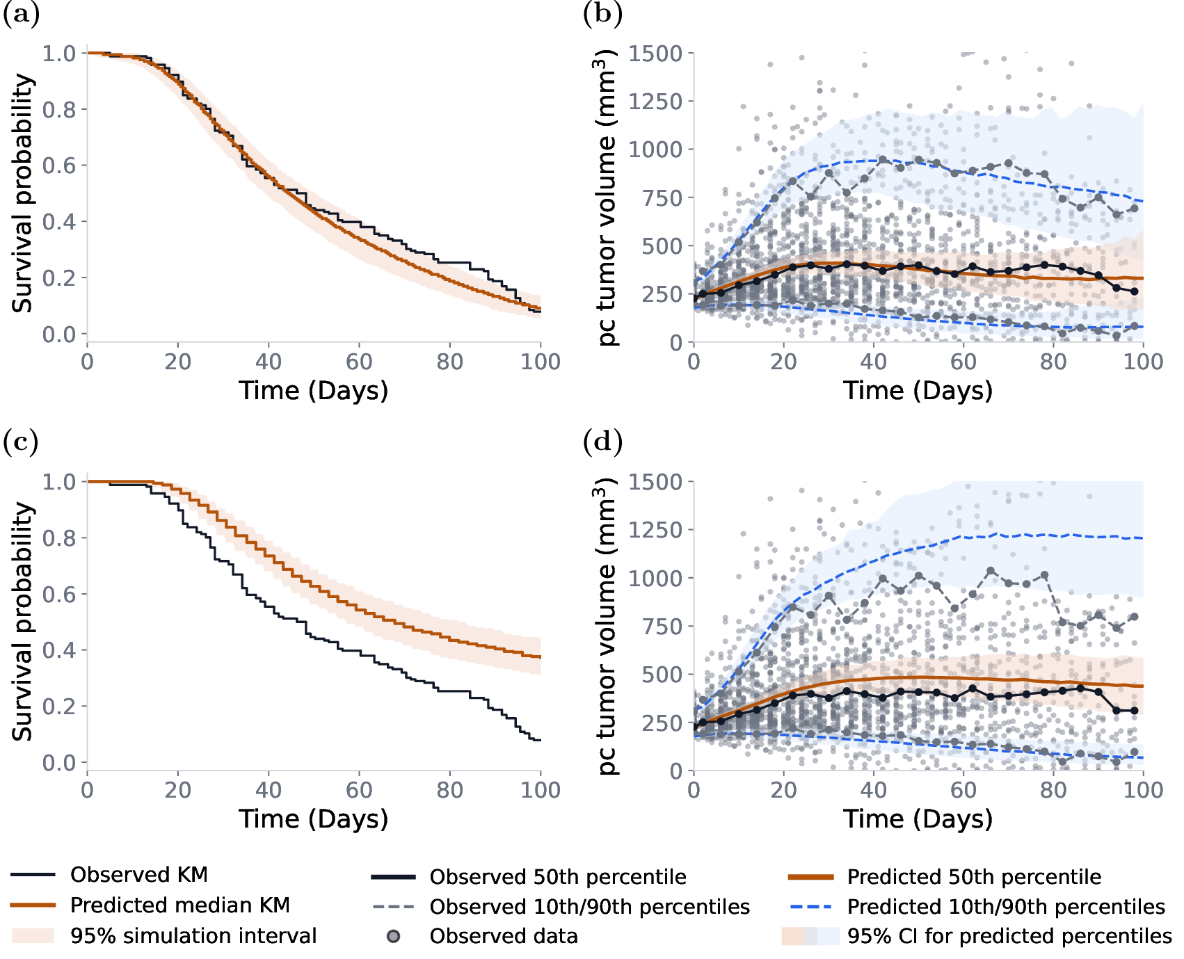 Figure 7: (left) KM-VPCs (right) pcVPCs for one representative cross-validation split of the breast cancer dataset with test individuals pooled across treatment groups. Observed percentiles (not used for training) are shown in black/gray and predicted percentiles in blue/orange, with shaded regions indicating 95% confidence intervals for the predicted percentiles. (a) KM-VPC using the learned survival-model dropout mechanism. (b) pcVPC using the learned survival-model dropout mechanism. (c) KM-VPC using naive threshold-based dropout. (d) pcVPC using naive threshold-based dropout. The KM-VPC legend applies to panels (a,c), and the pcVPC legend applies to panels (b,d).